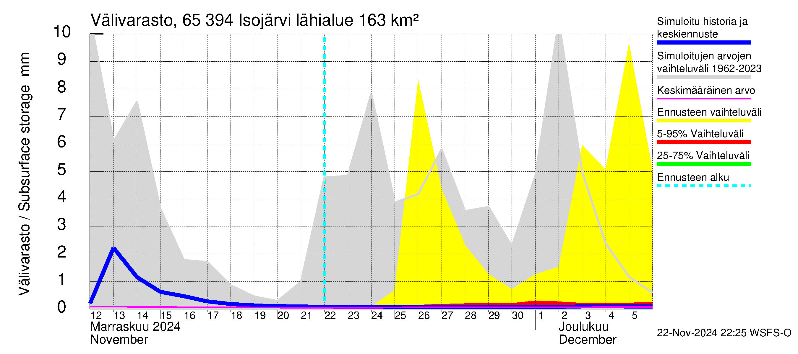 Kemijoen vesistöalue - Isojärvi: Välivarasto