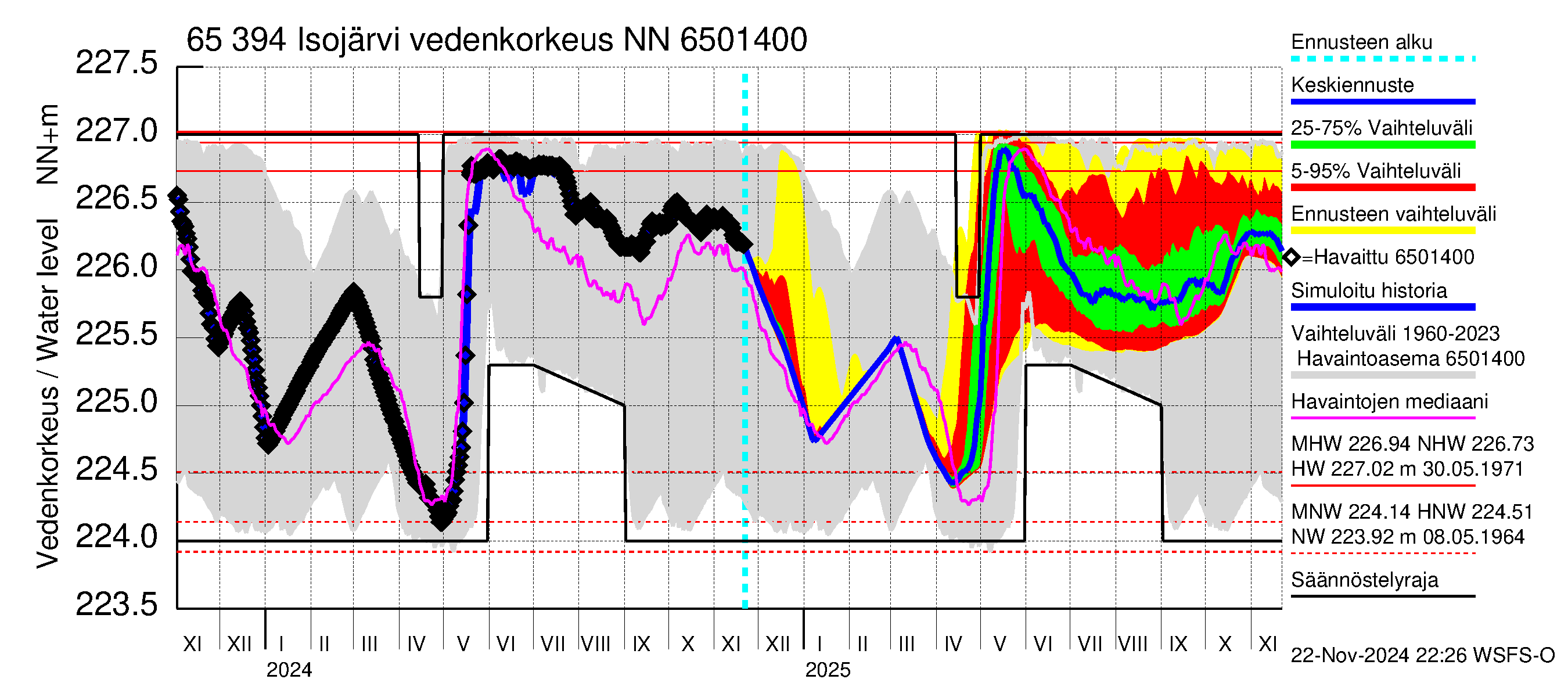 Kemijoen vesistöalue - Isojärvi: Vedenkorkeus - jakaumaennuste