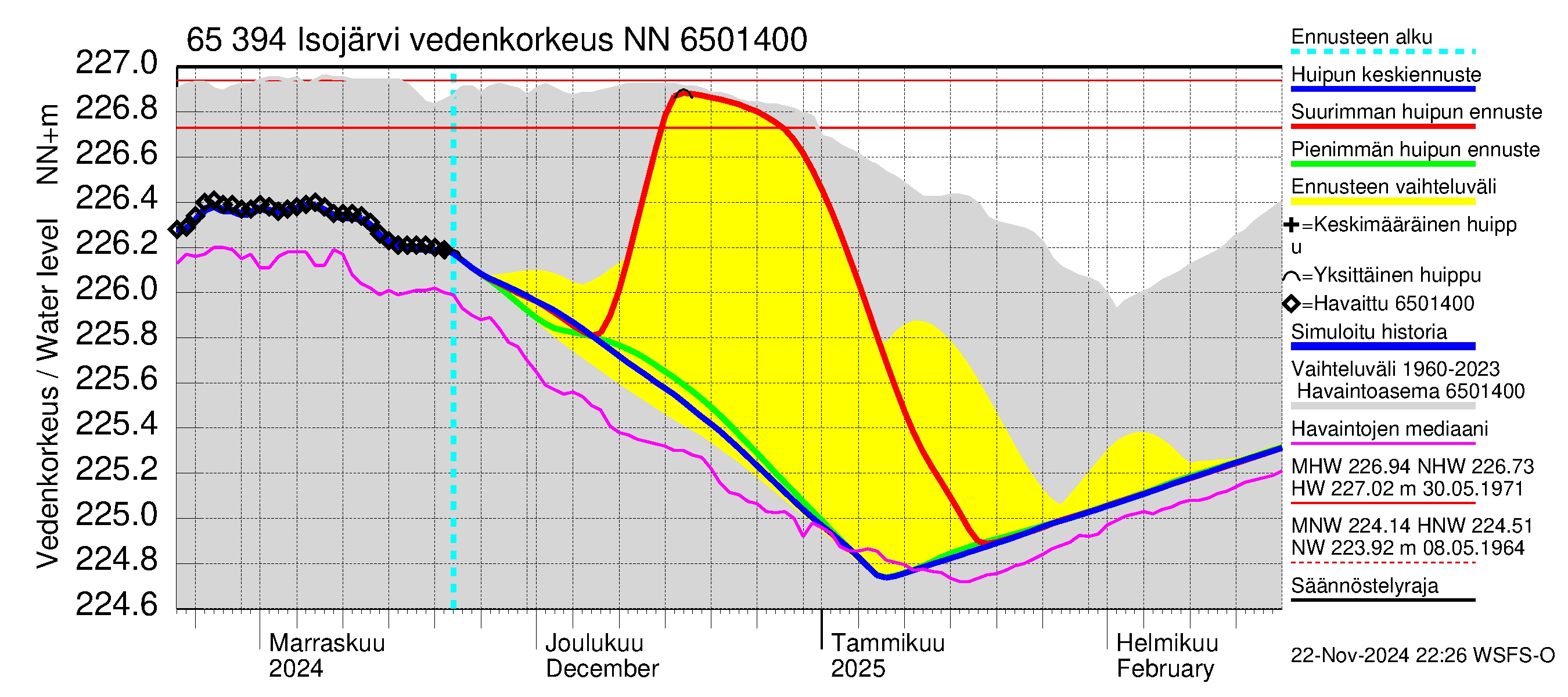 Kemijoen vesistöalue - Isojärvi: Vedenkorkeus - huippujen keski- ja ääriennusteet