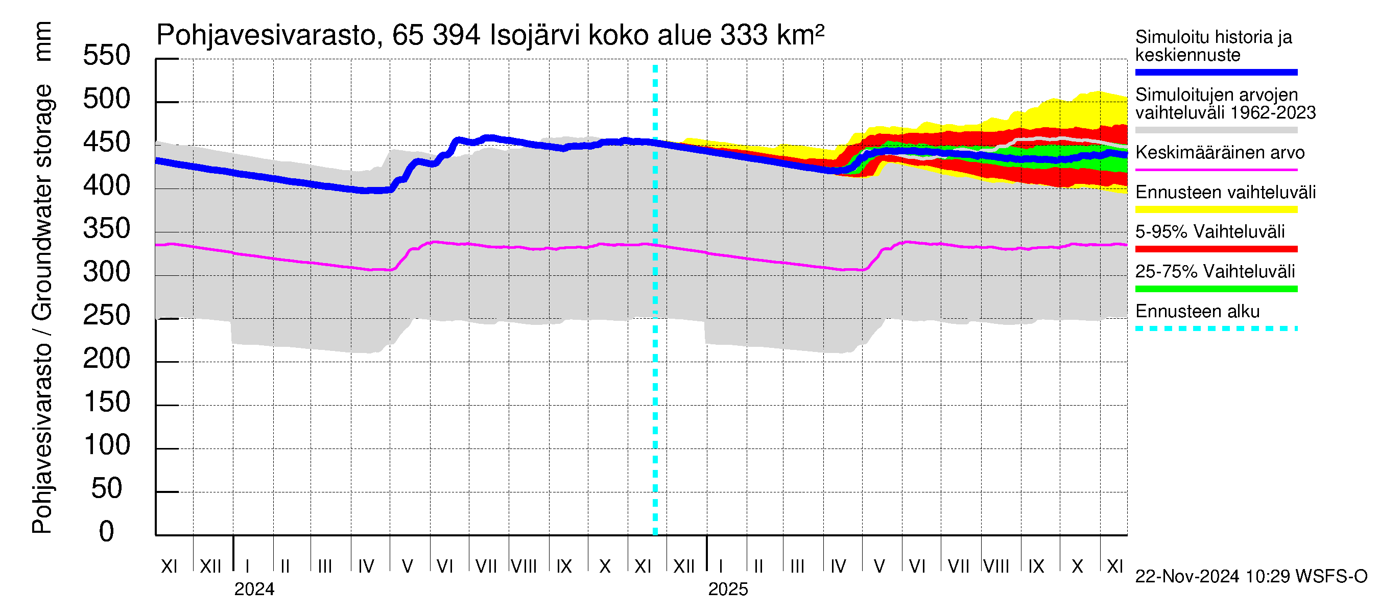 Kemijoen vesistöalue - Isojärvi: Pohjavesivarasto