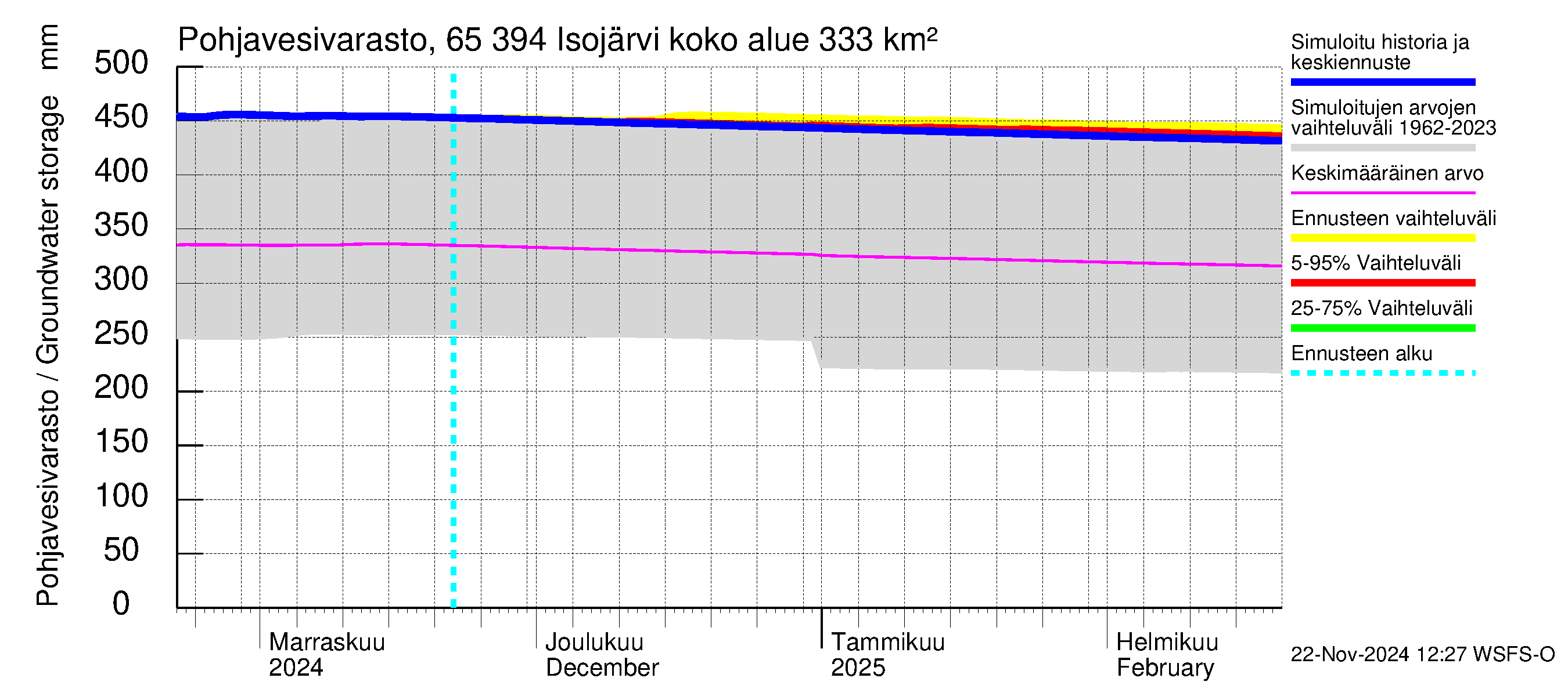 Kemijoen vesistöalue - Isojärvi: Pohjavesivarasto