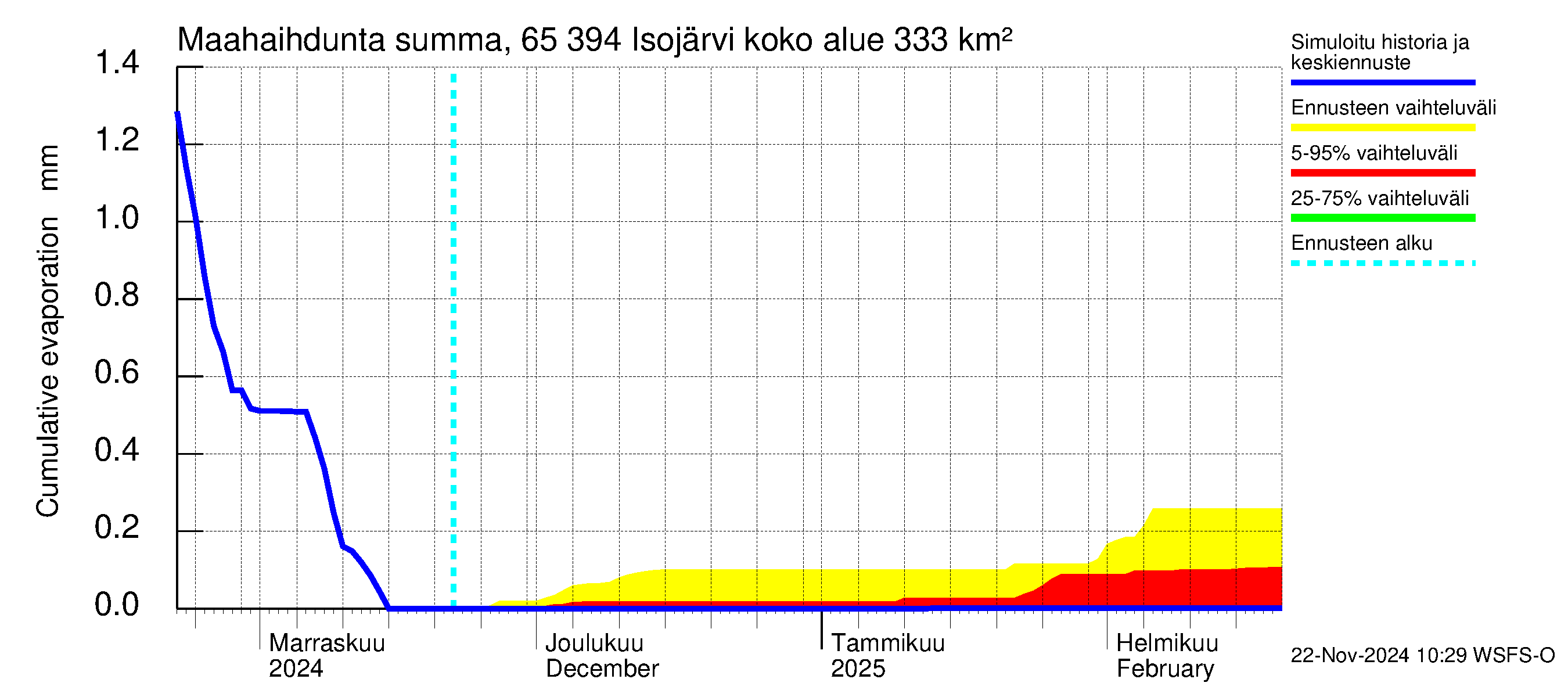 Kemijoen vesistöalue - Isojärvi: Haihdunta maa-alueelta - summa