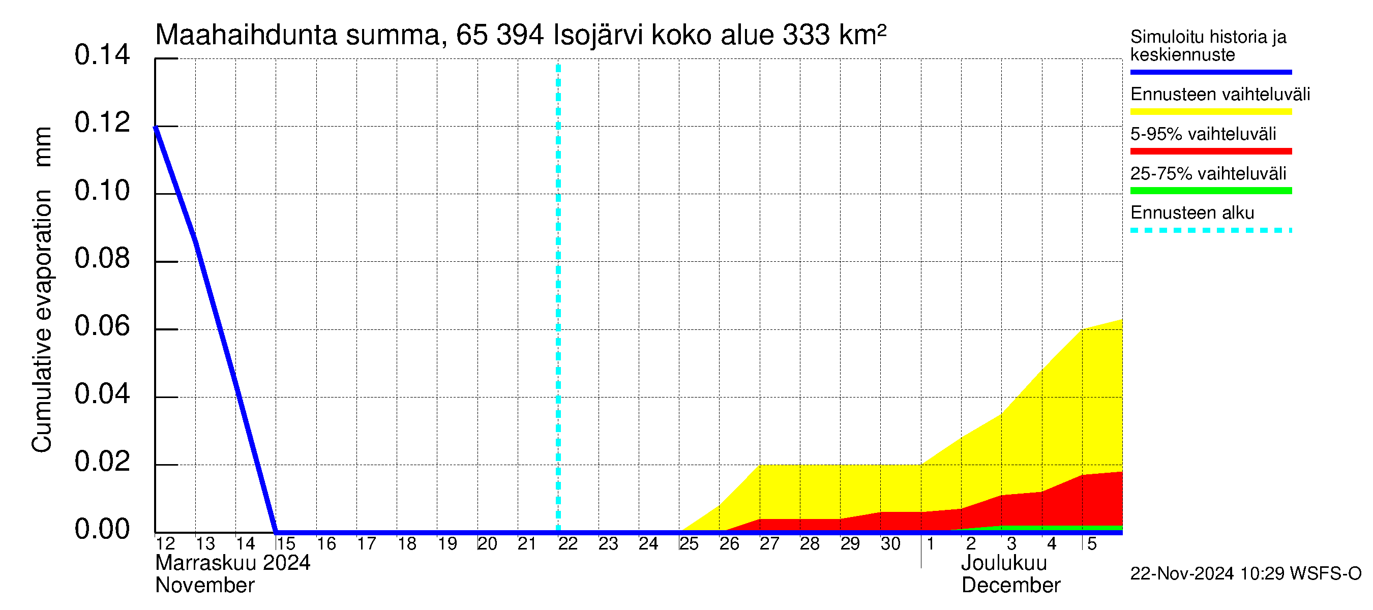 Kemijoen vesistöalue - Isojärvi: Haihdunta maa-alueelta - summa