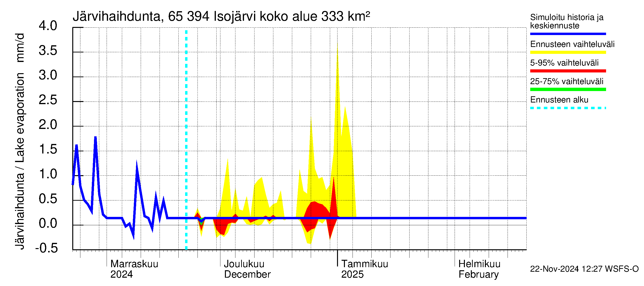 Kemijoen vesistöalue - Isojärvi: Järvihaihdunta