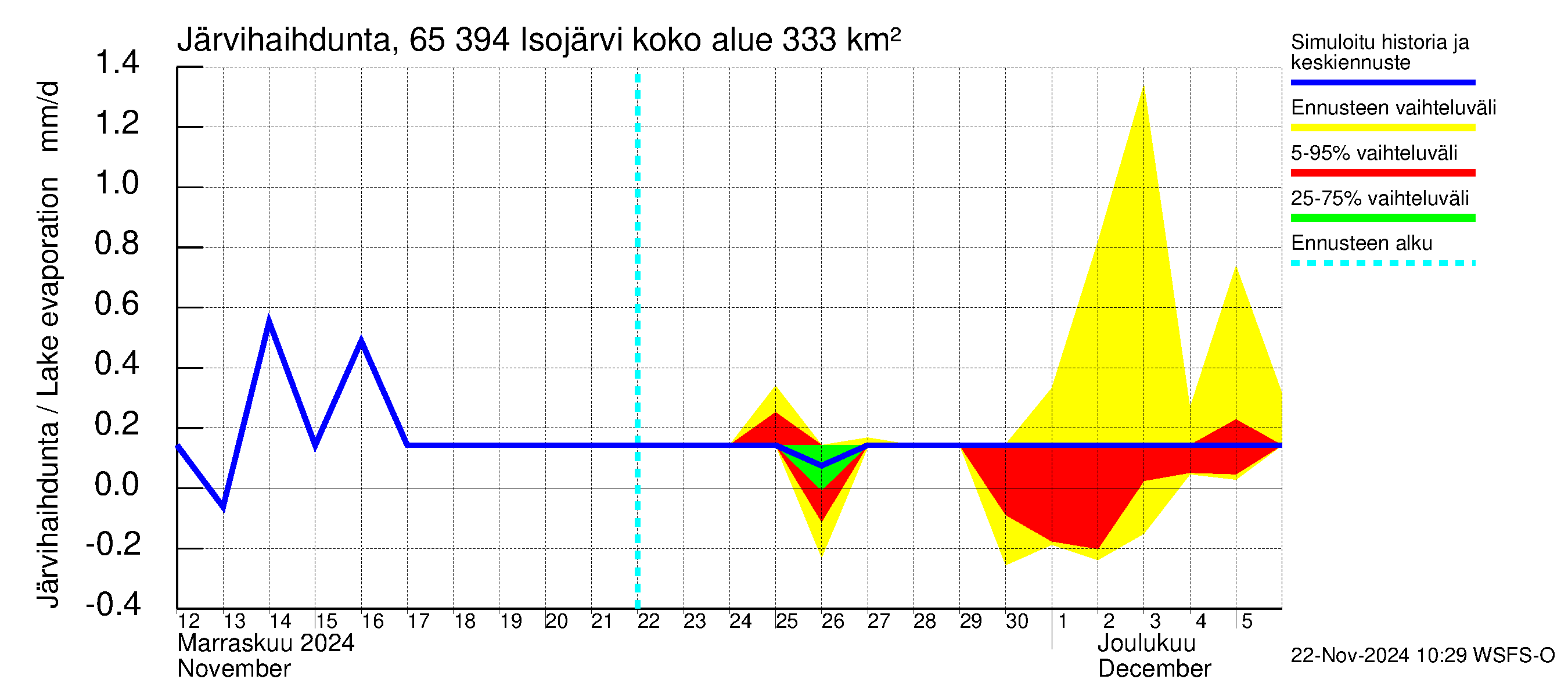 Kemijoen vesistöalue - Isojärvi: Järvihaihdunta