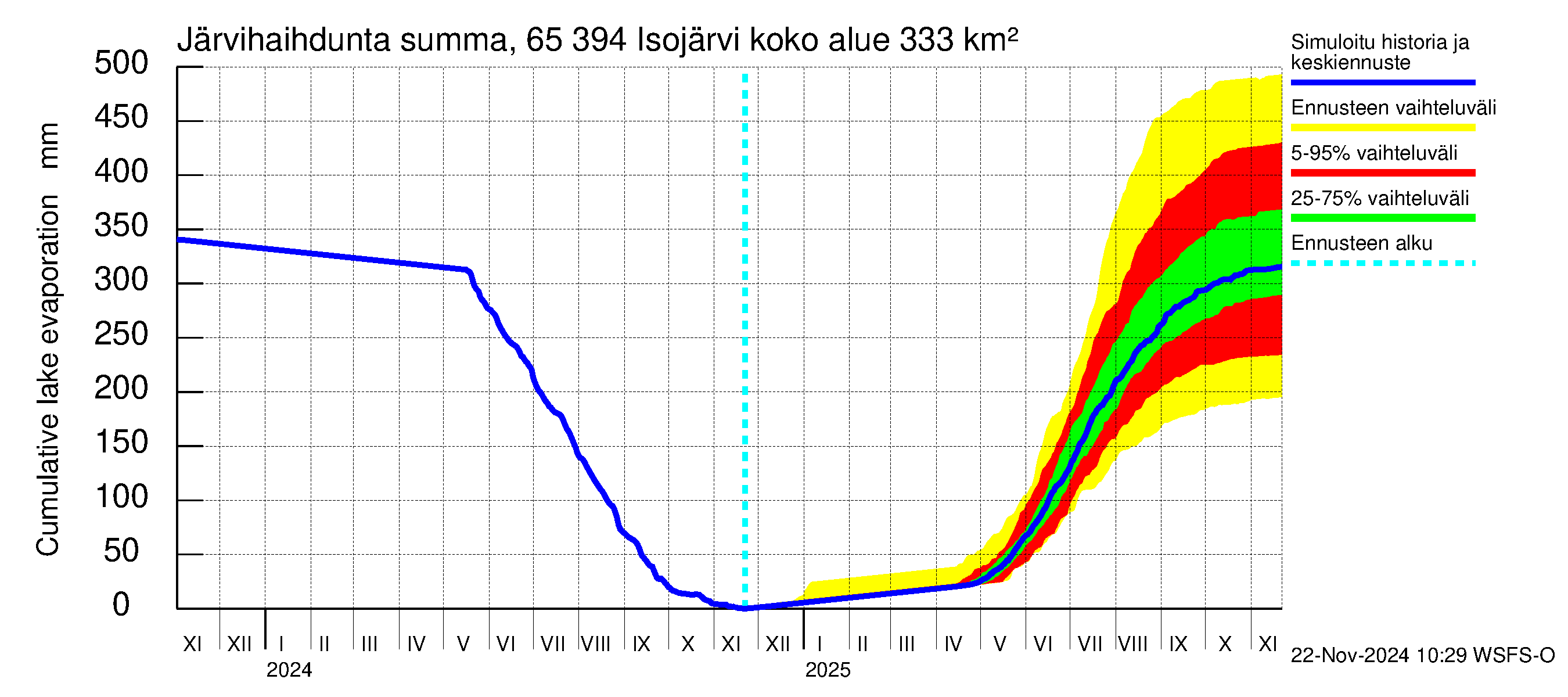 Kemijoen vesistöalue - Isojärvi: Järvihaihdunta - summa