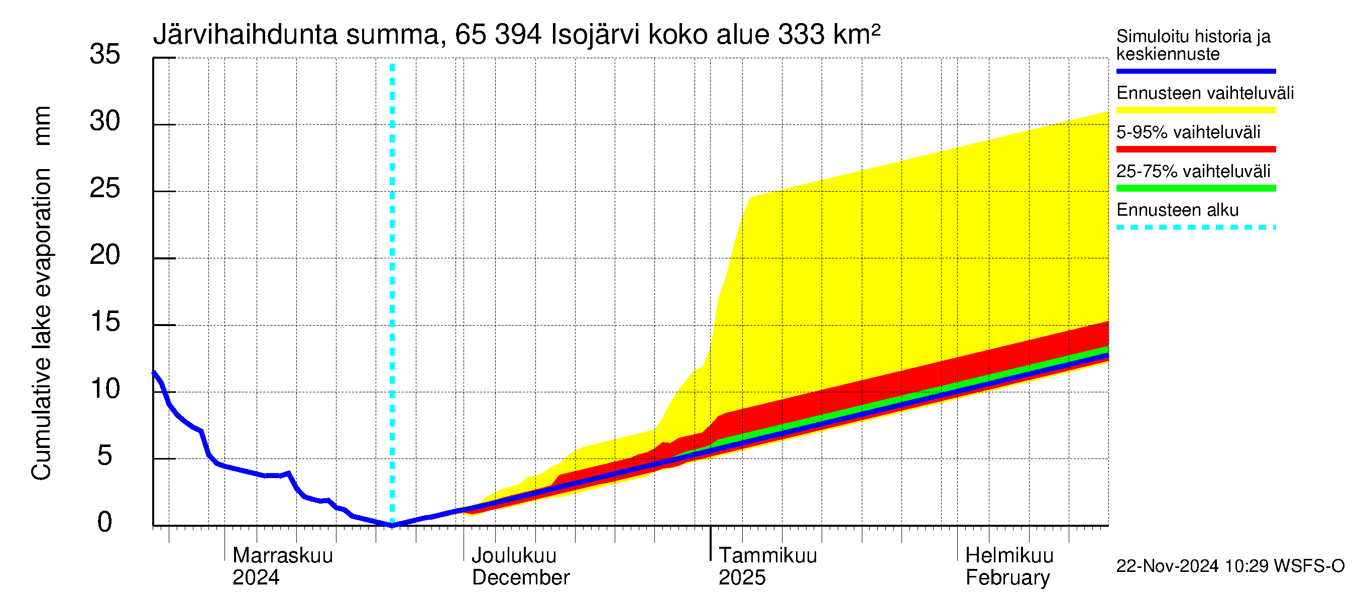 Kemijoen vesistöalue - Isojärvi: Järvihaihdunta - summa