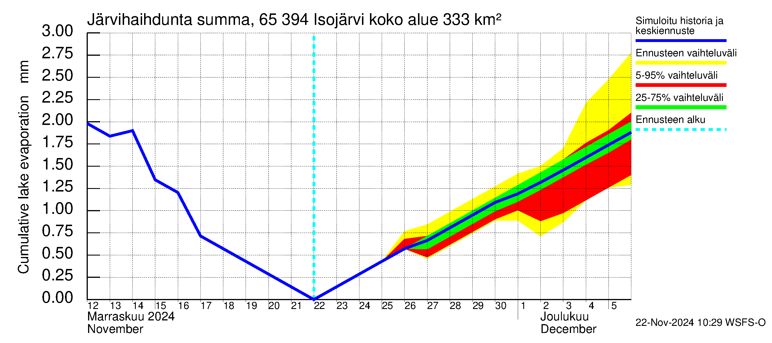 Kemijoen vesistöalue - Isojärvi: Järvihaihdunta - summa