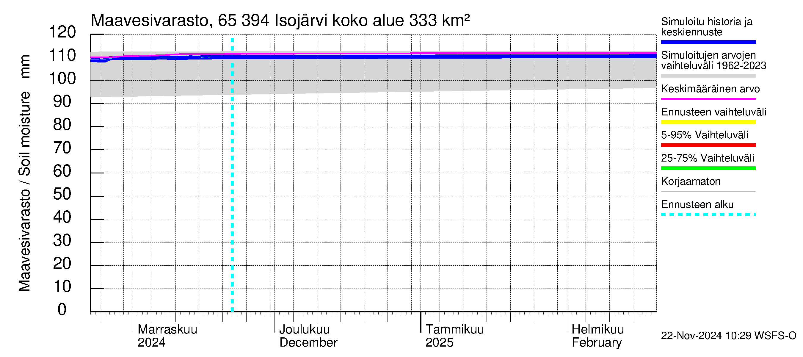 Kemijoen vesistöalue - Isojärvi: Maavesivarasto