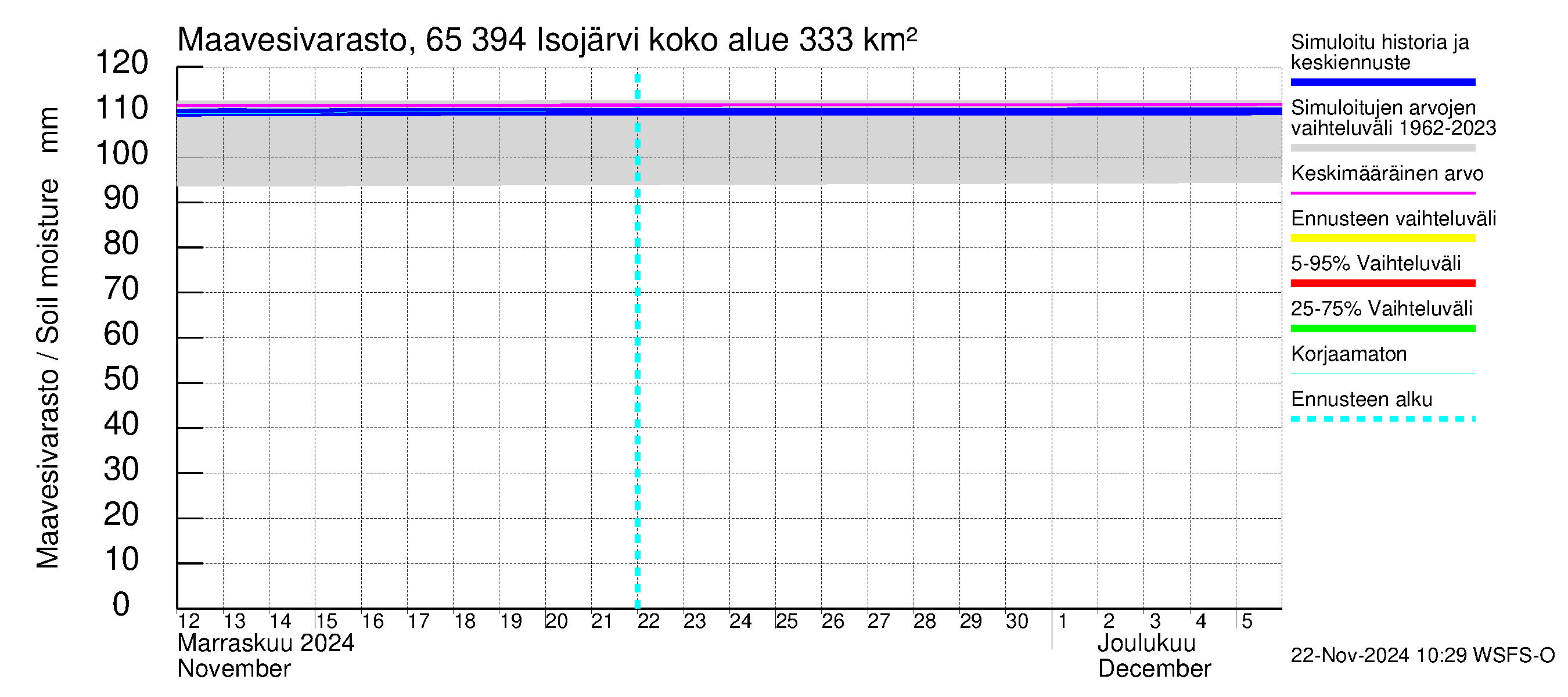 Kemijoen vesistöalue - Isojärvi: Maavesivarasto