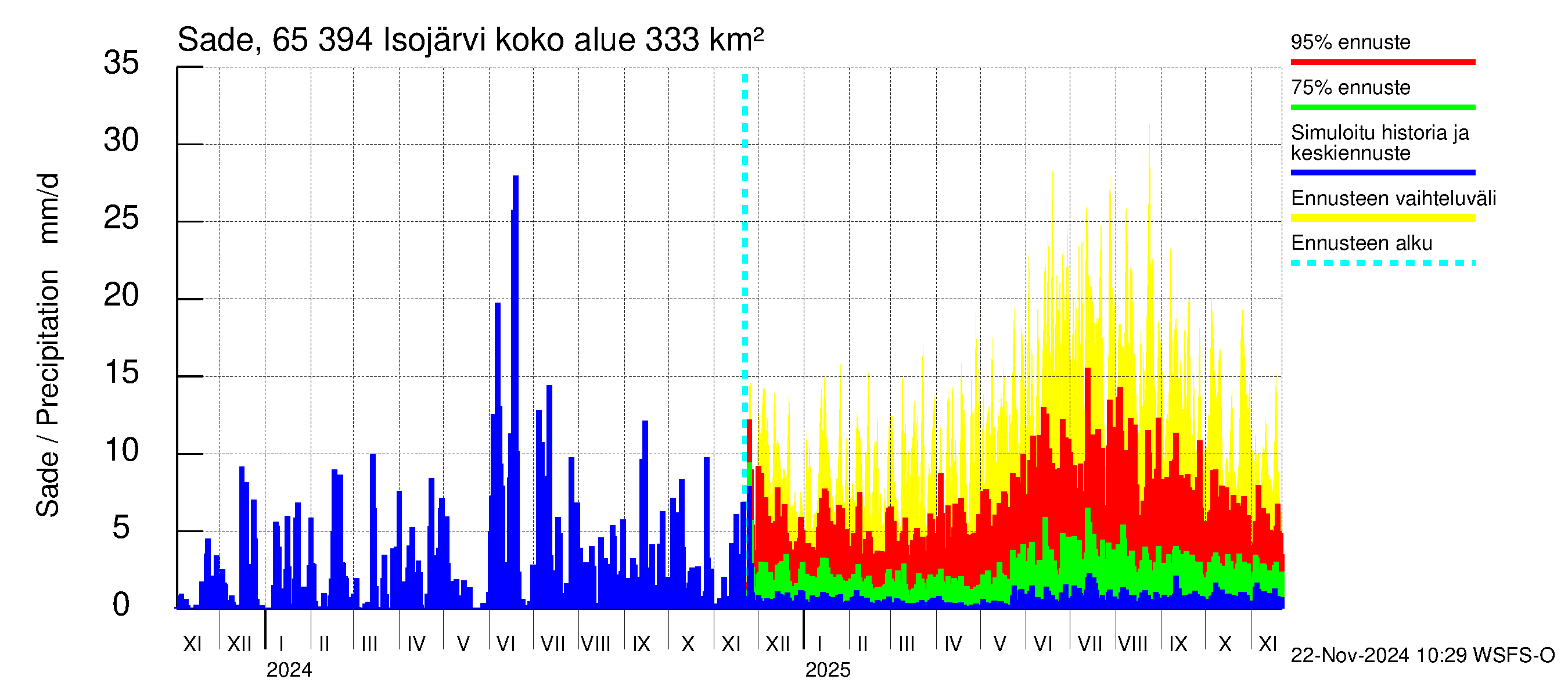 Kemijoen vesistöalue - Isojärvi: Sade