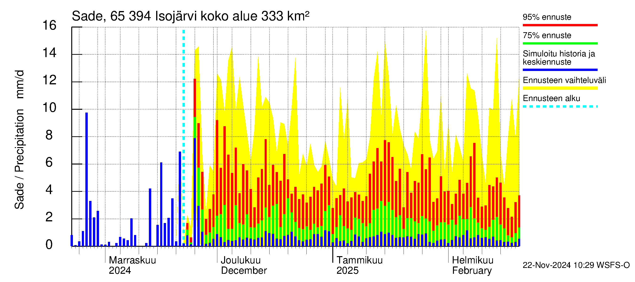 Kemijoen vesistöalue - Isojärvi: Sade