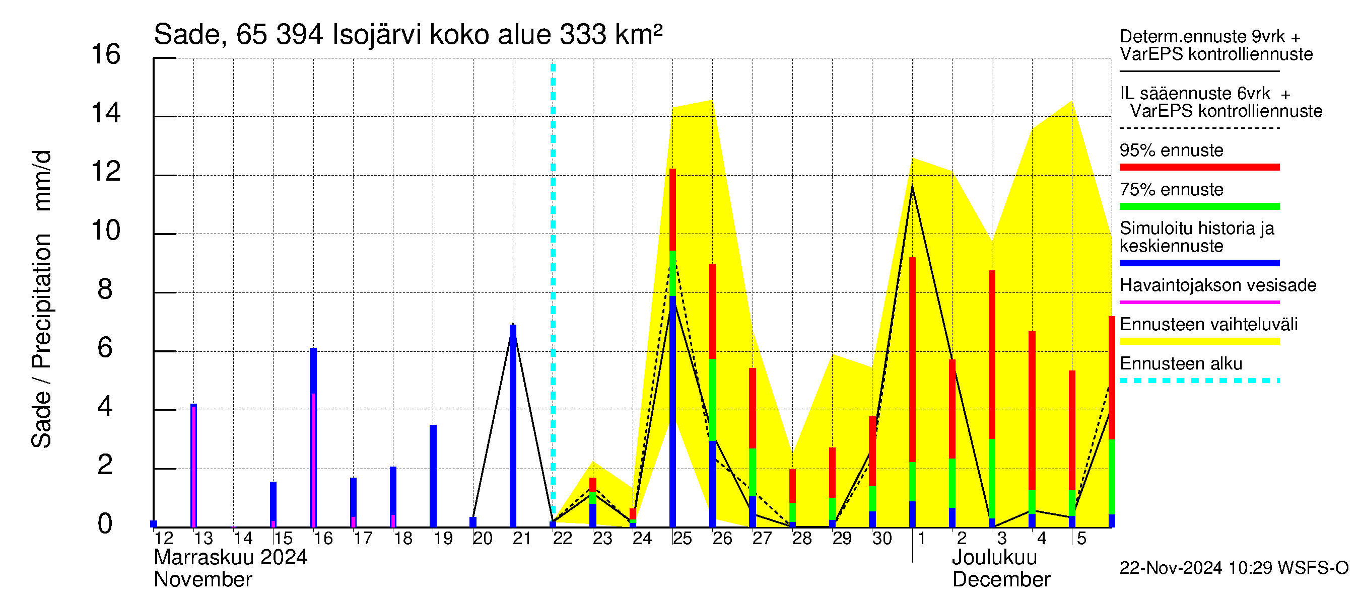 Kemijoen vesistöalue - Isojärvi: Sade