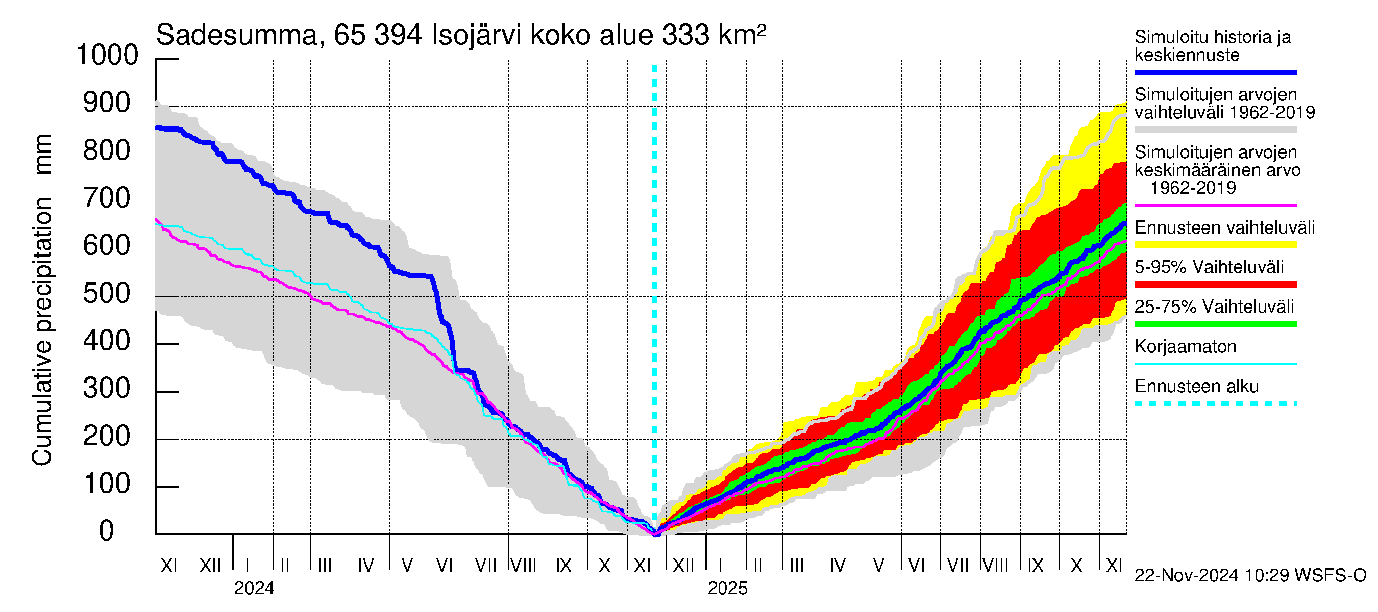 Kemijoen vesistöalue - Isojärvi: Sade - summa