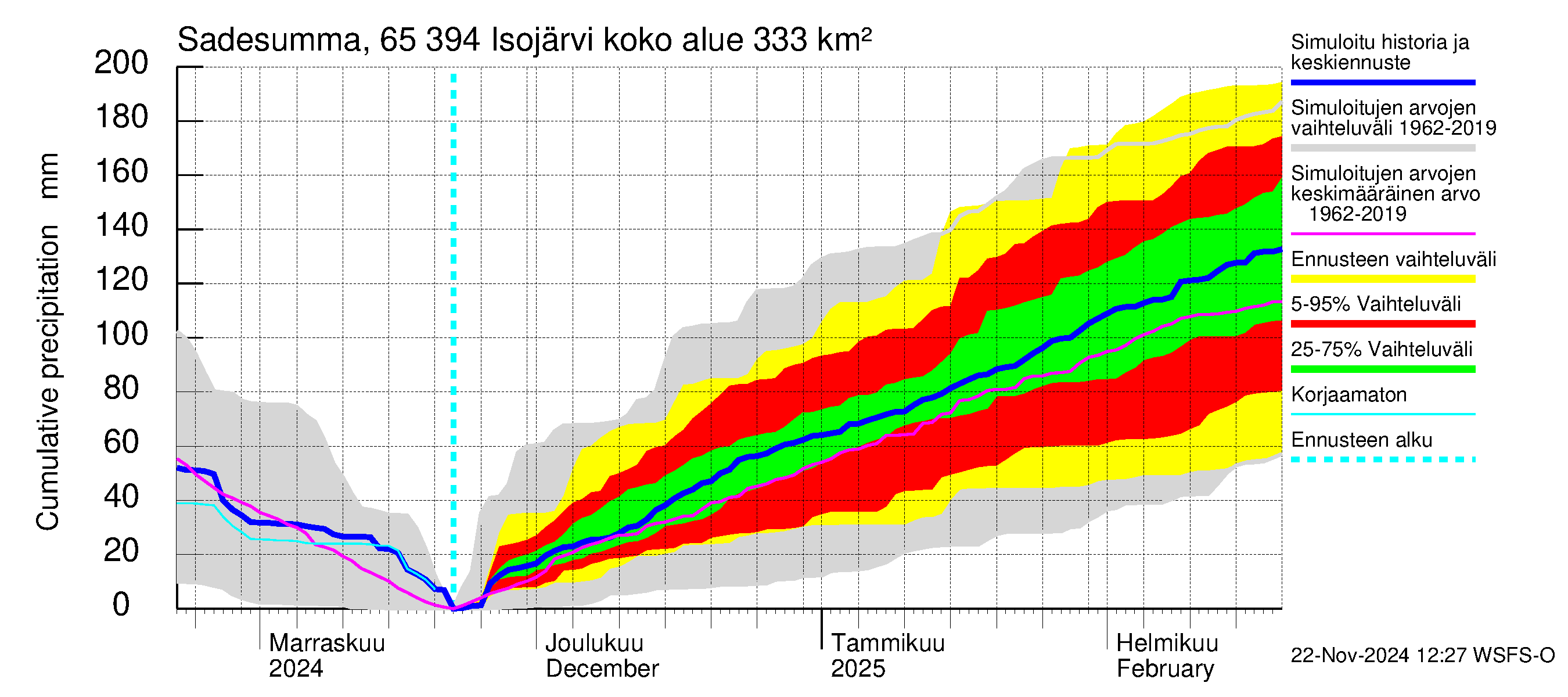 Kemijoen vesistöalue - Isojärvi: Sade - summa