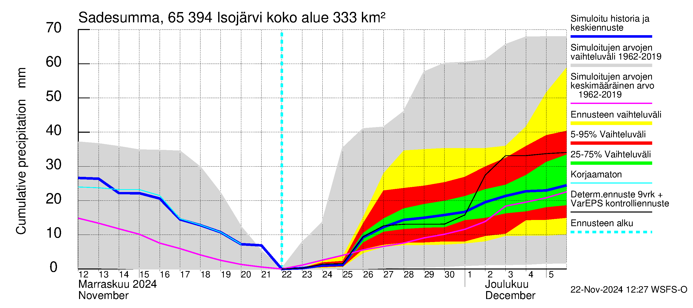 Kemijoen vesistöalue - Isojärvi: Sade - summa