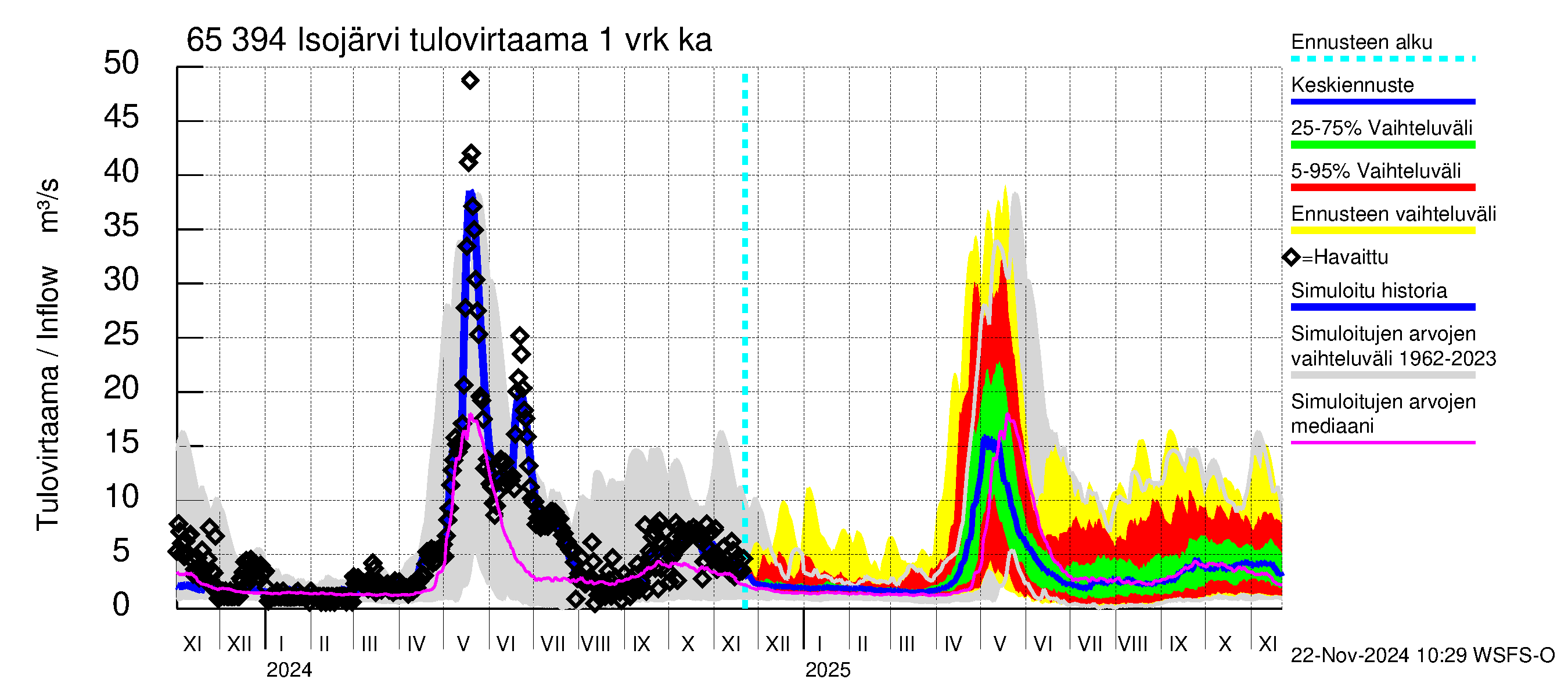 Kemijoen vesistöalue - Isojärvi: Tulovirtaama - jakaumaennuste