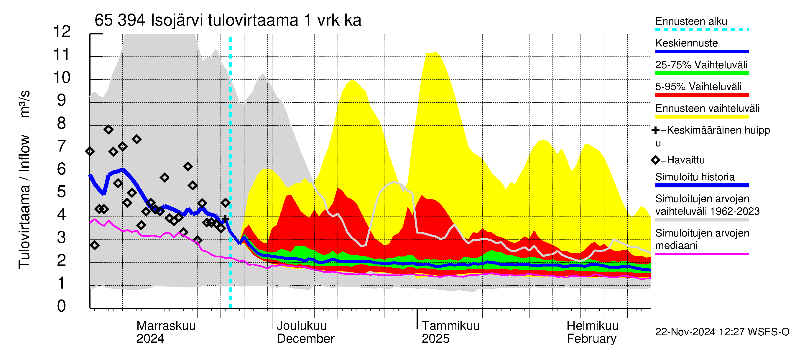 Kemijoen vesistöalue - Isojärvi: Tulovirtaama - jakaumaennuste