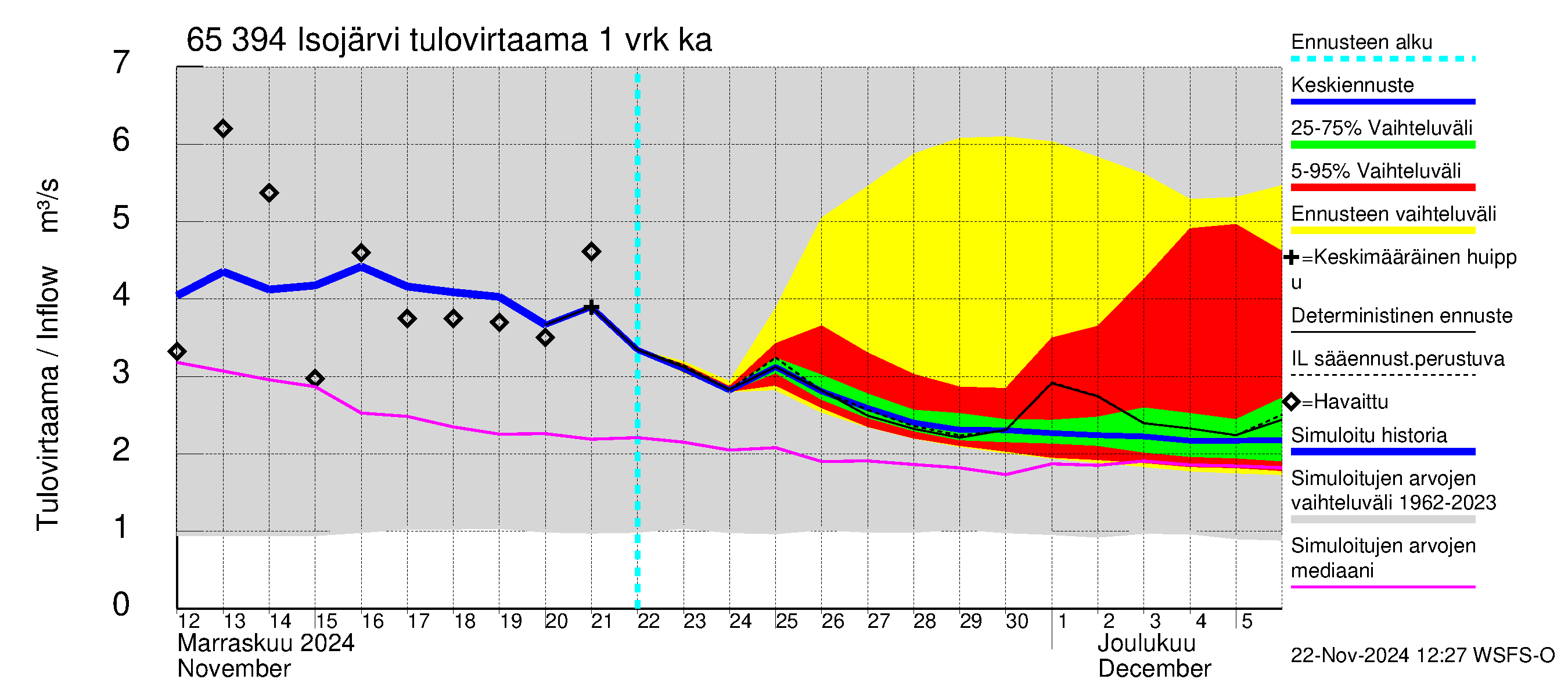 Kemijoen vesistöalue - Isojärvi: Tulovirtaama - jakaumaennuste