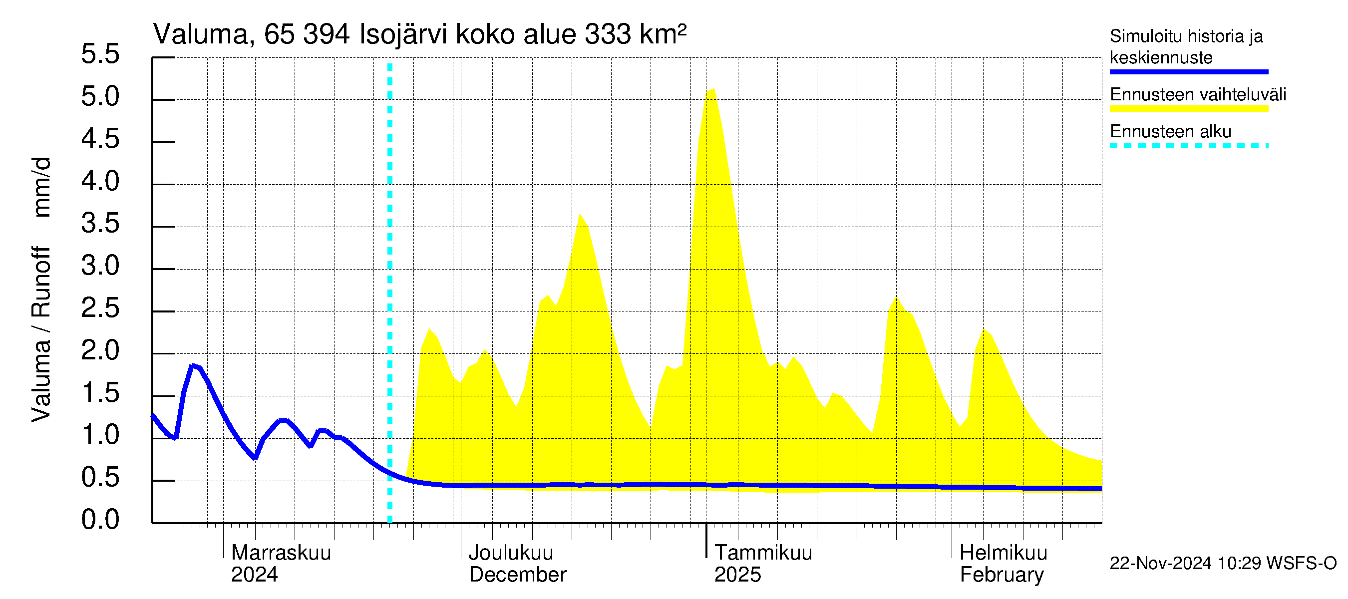 Kemijoen vesistöalue - Isojärvi: Valuma