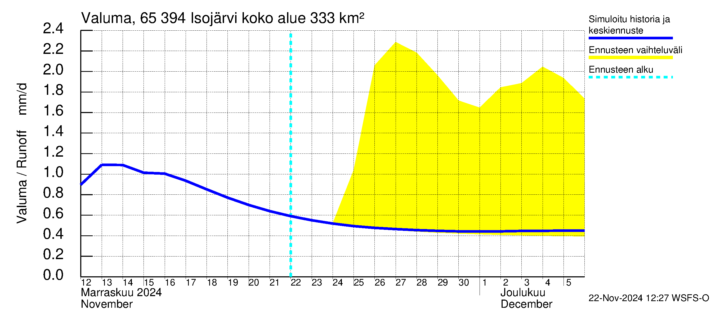 Kemijoen vesistöalue - Isojärvi: Valuma