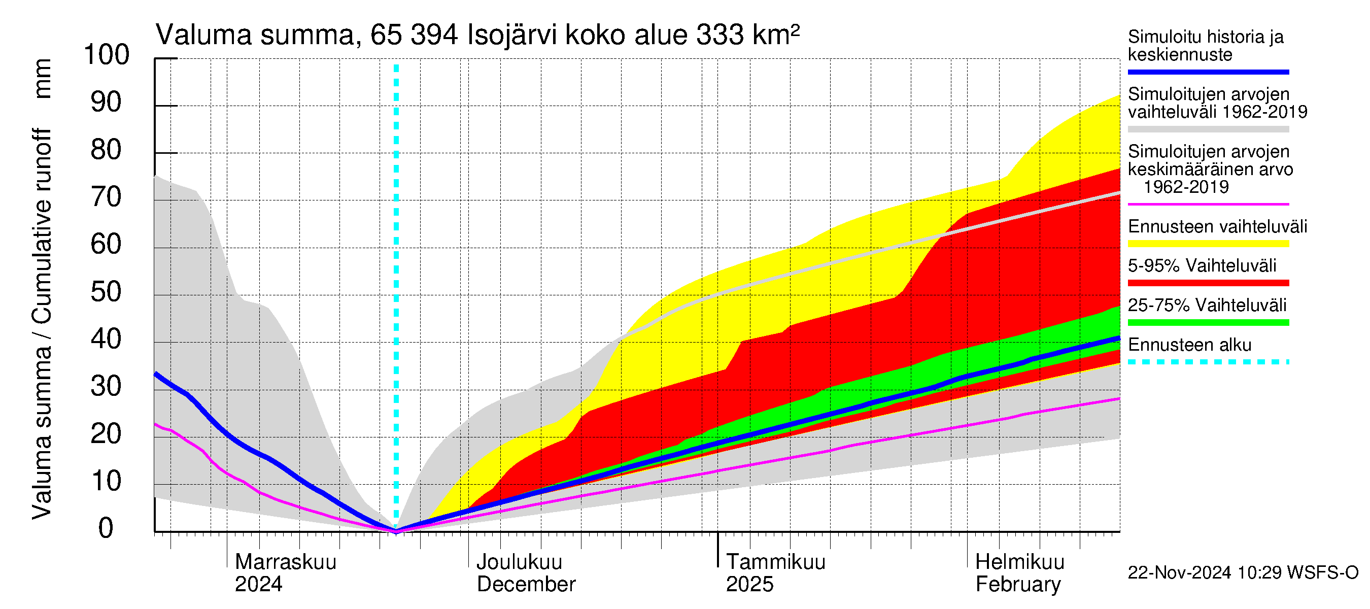 Kemijoen vesistöalue - Isojärvi: Valuma - summa