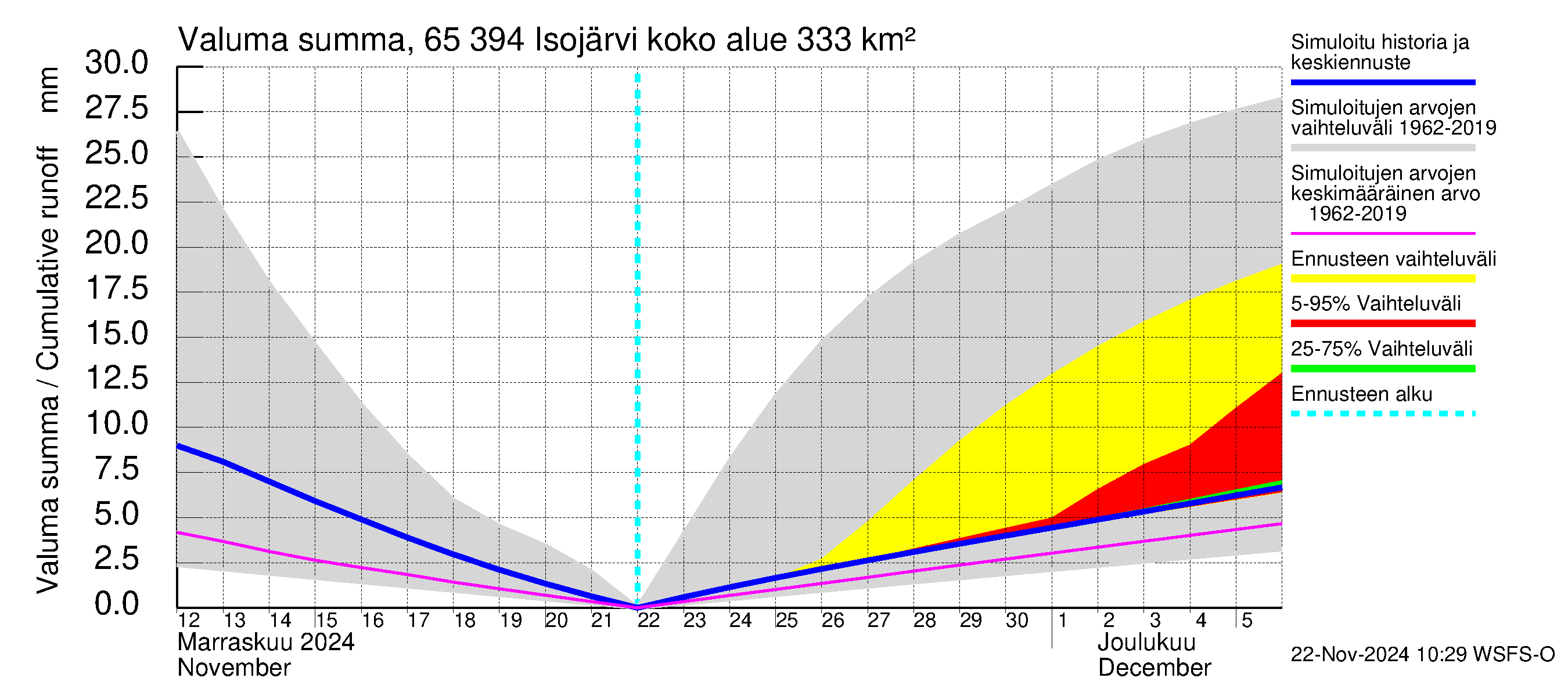 Kemijoen vesistöalue - Isojärvi: Valuma - summa