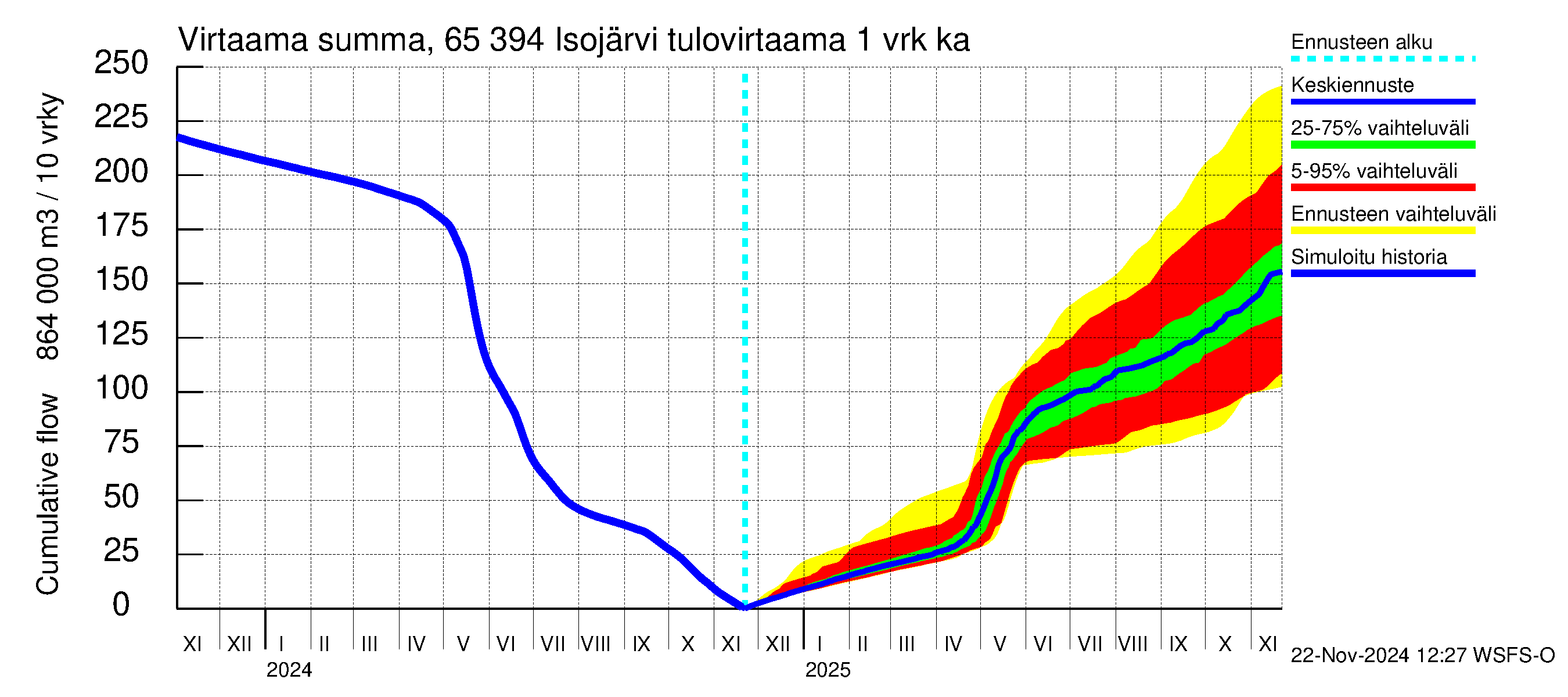 Kemijoen vesistöalue - Isojärvi: Tulovirtaama - summa