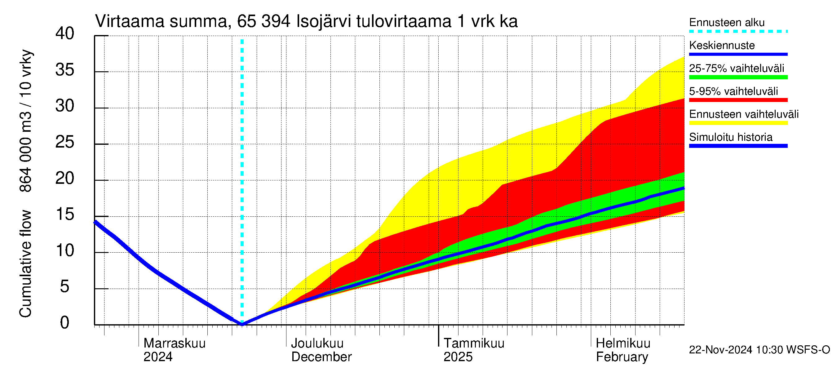 Kemijoen vesistöalue - Isojärvi: Tulovirtaama - summa