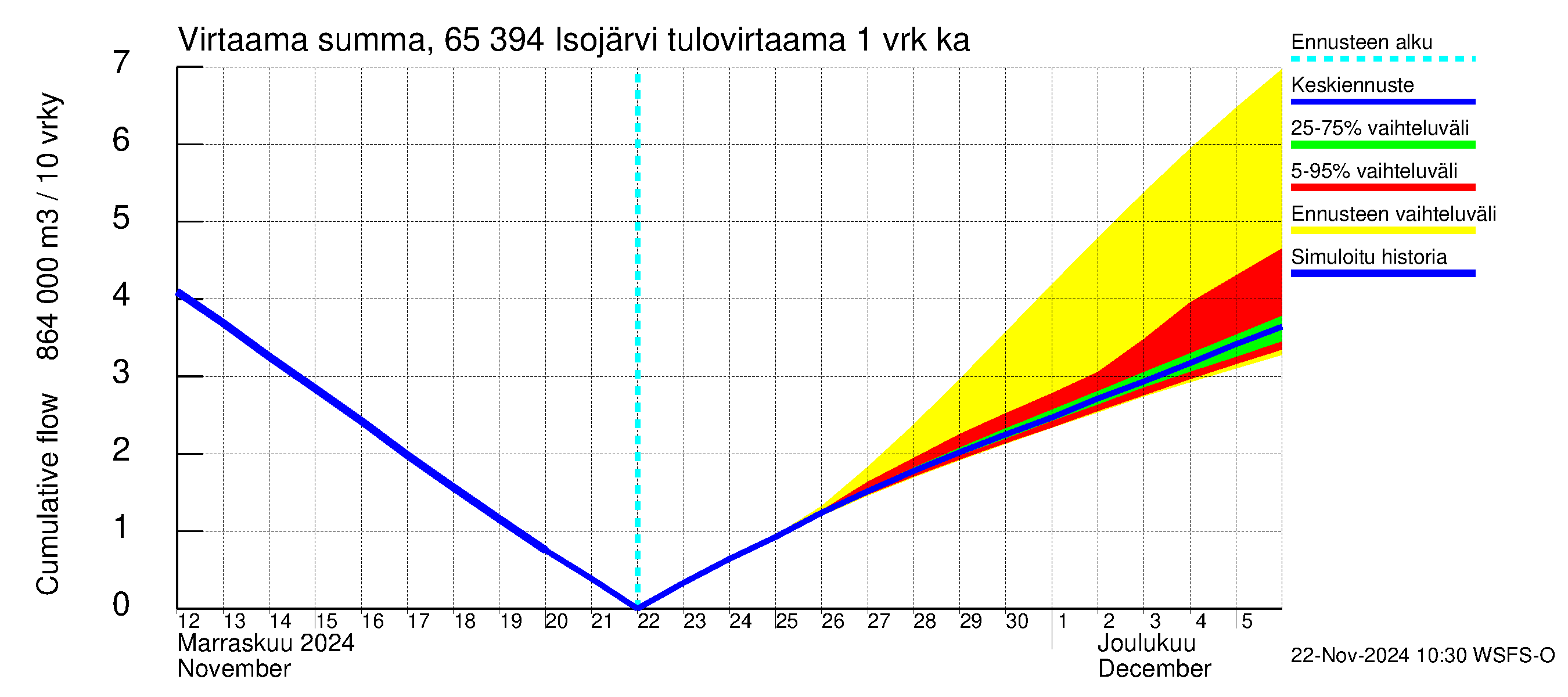 Kemijoen vesistöalue - Isojärvi: Tulovirtaama - summa