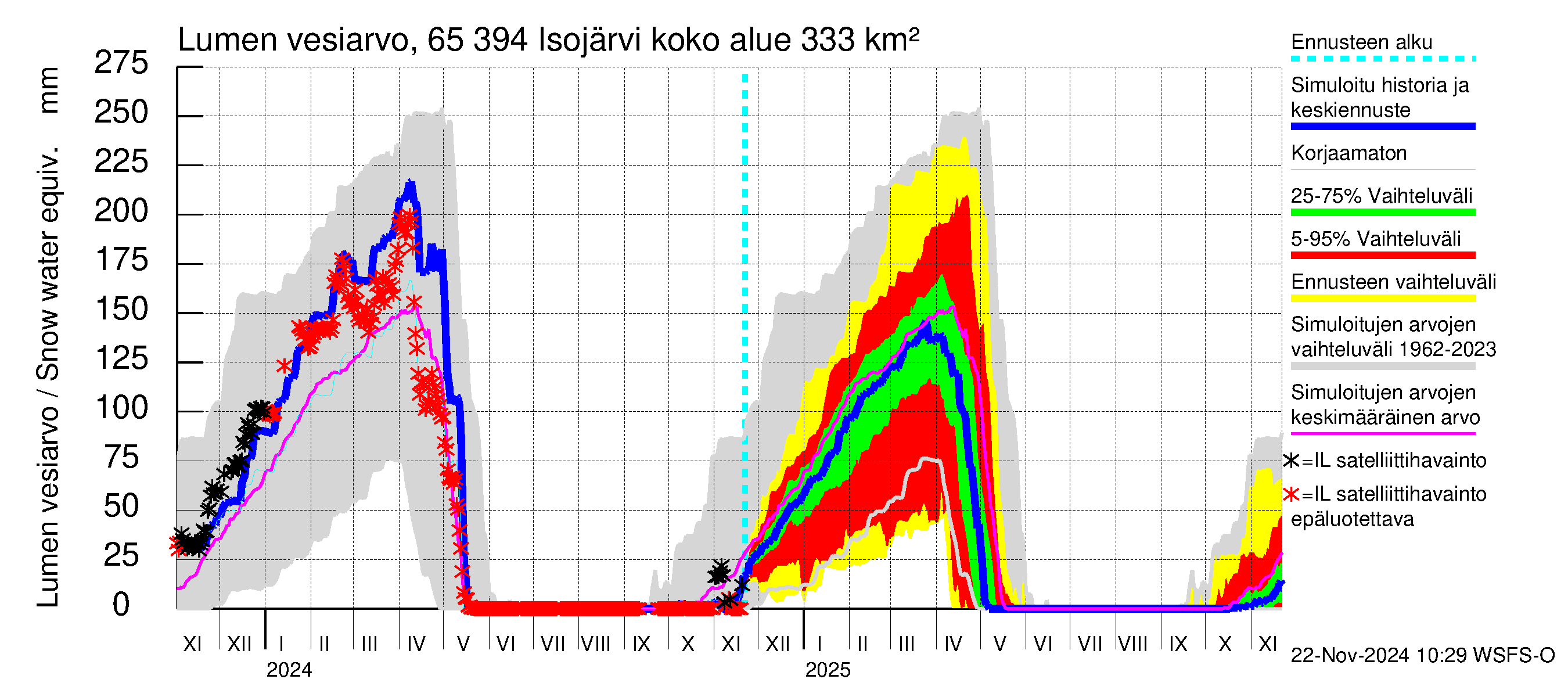 Kemijoen vesistöalue - Isojärvi: Lumen vesiarvo