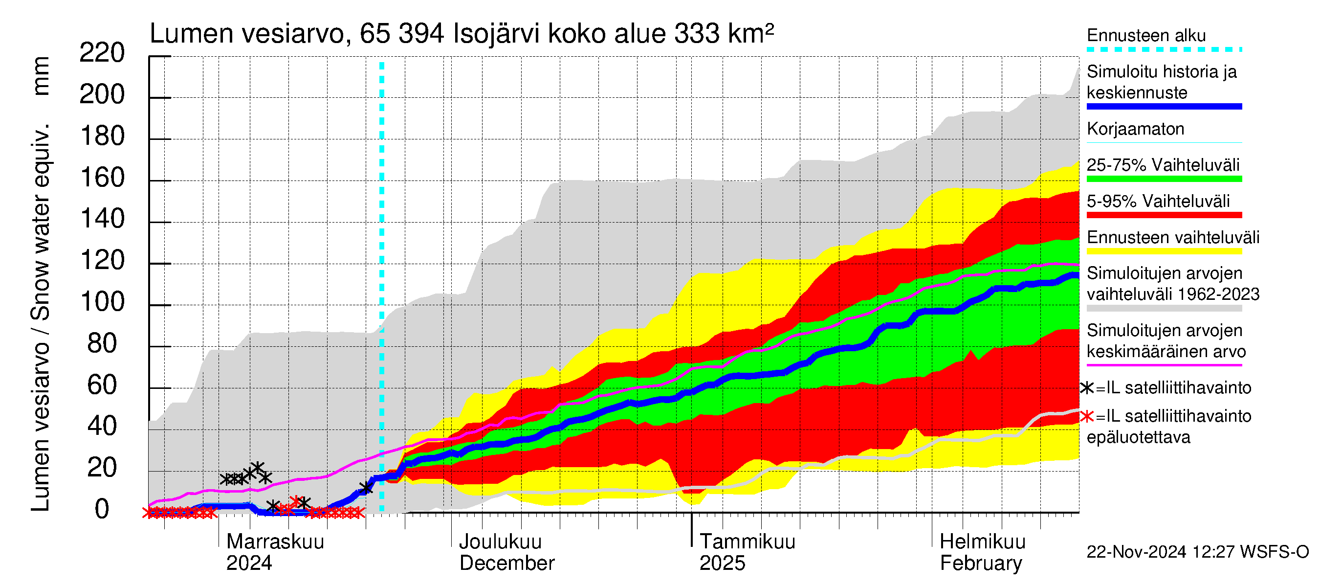 Kemijoen vesistöalue - Isojärvi: Lumen vesiarvo