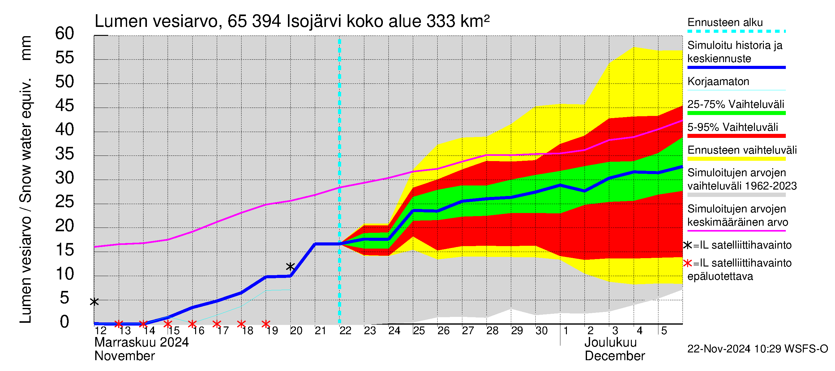 Kemijoen vesistöalue - Isojärvi: Lumen vesiarvo