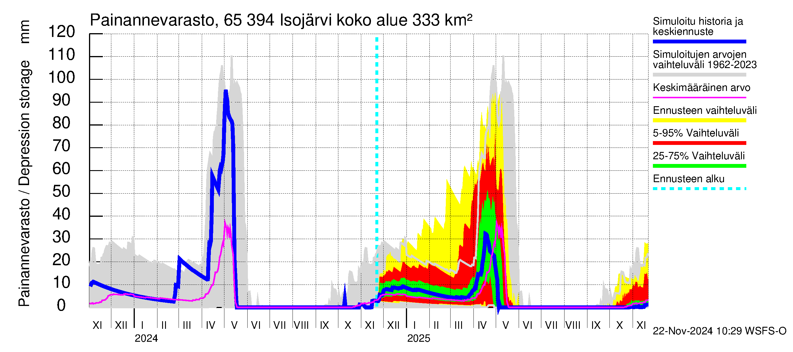 Kemijoen vesistöalue - Isojärvi: Painannevarasto