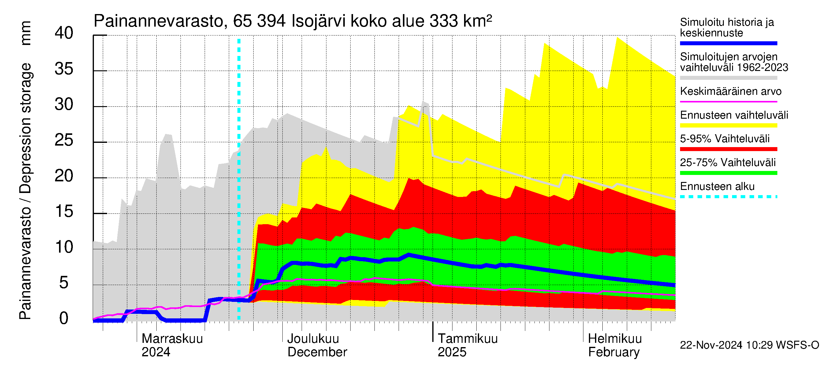 Kemijoen vesistöalue - Isojärvi: Painannevarasto