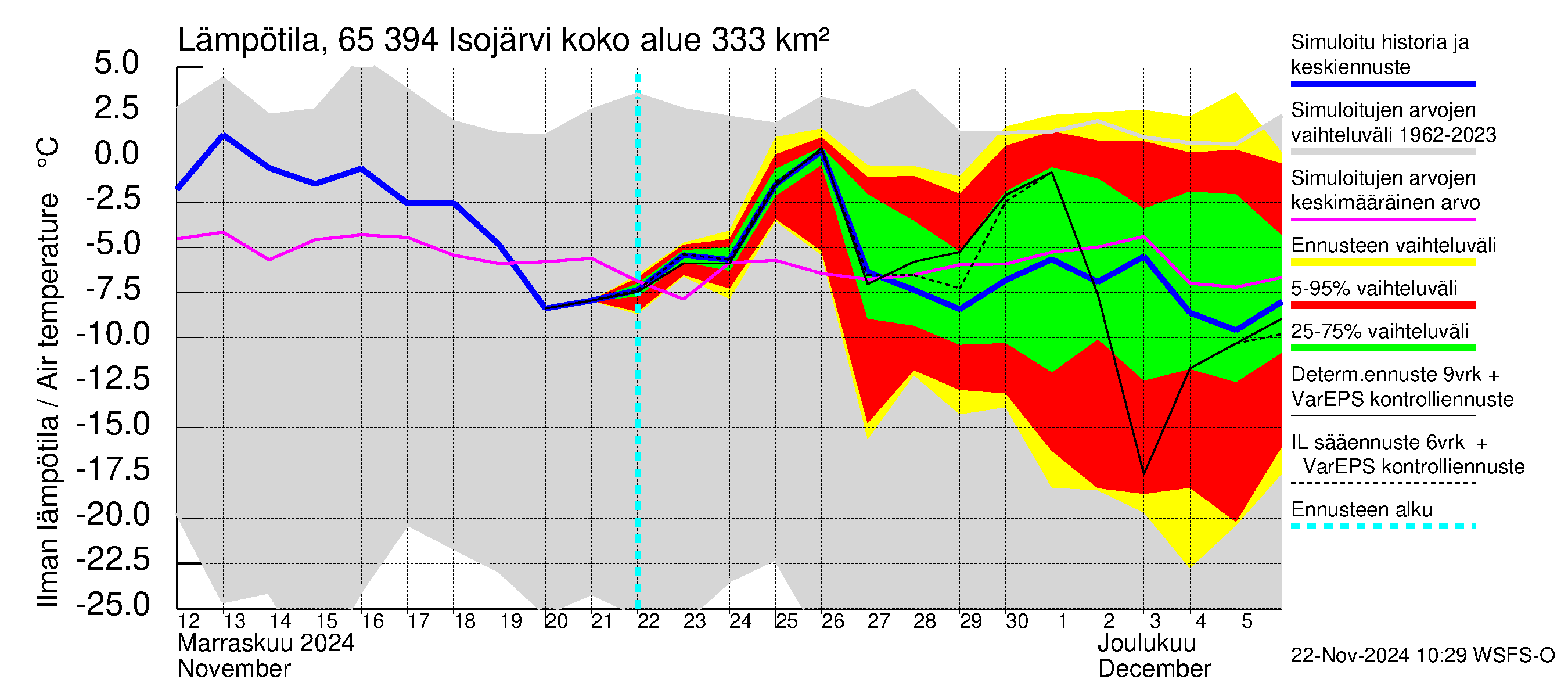 Kemijoen vesistöalue - Isojärvi: Ilman lämpötila