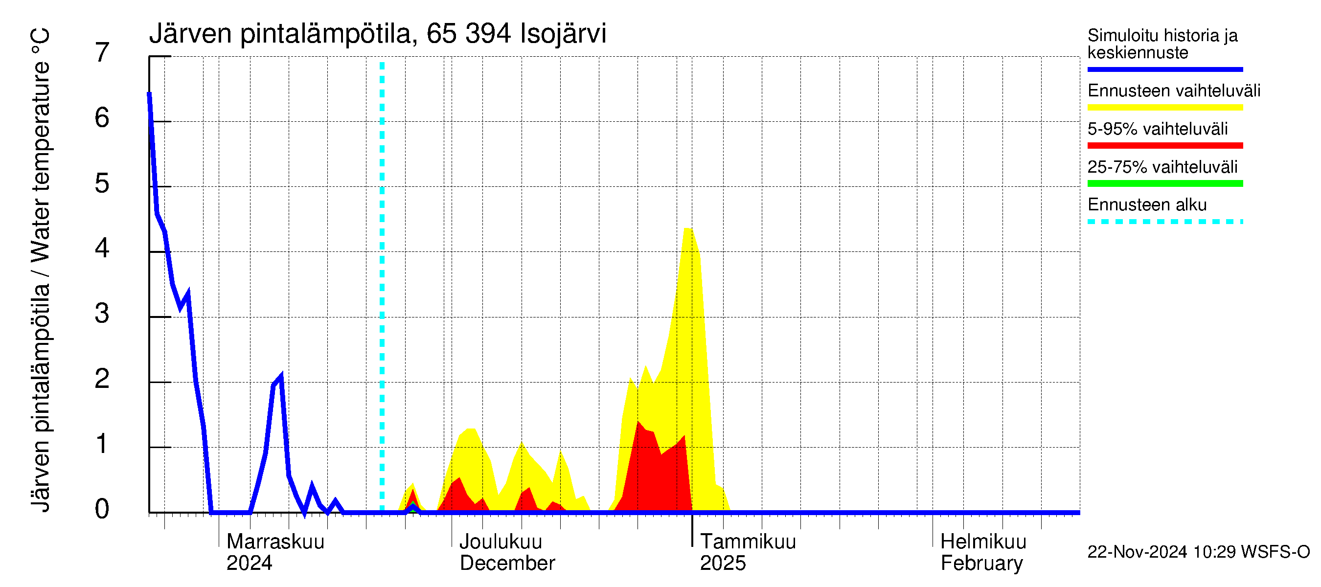 Kemijoen vesistöalue - Isojärvi: Järven pintalämpötila