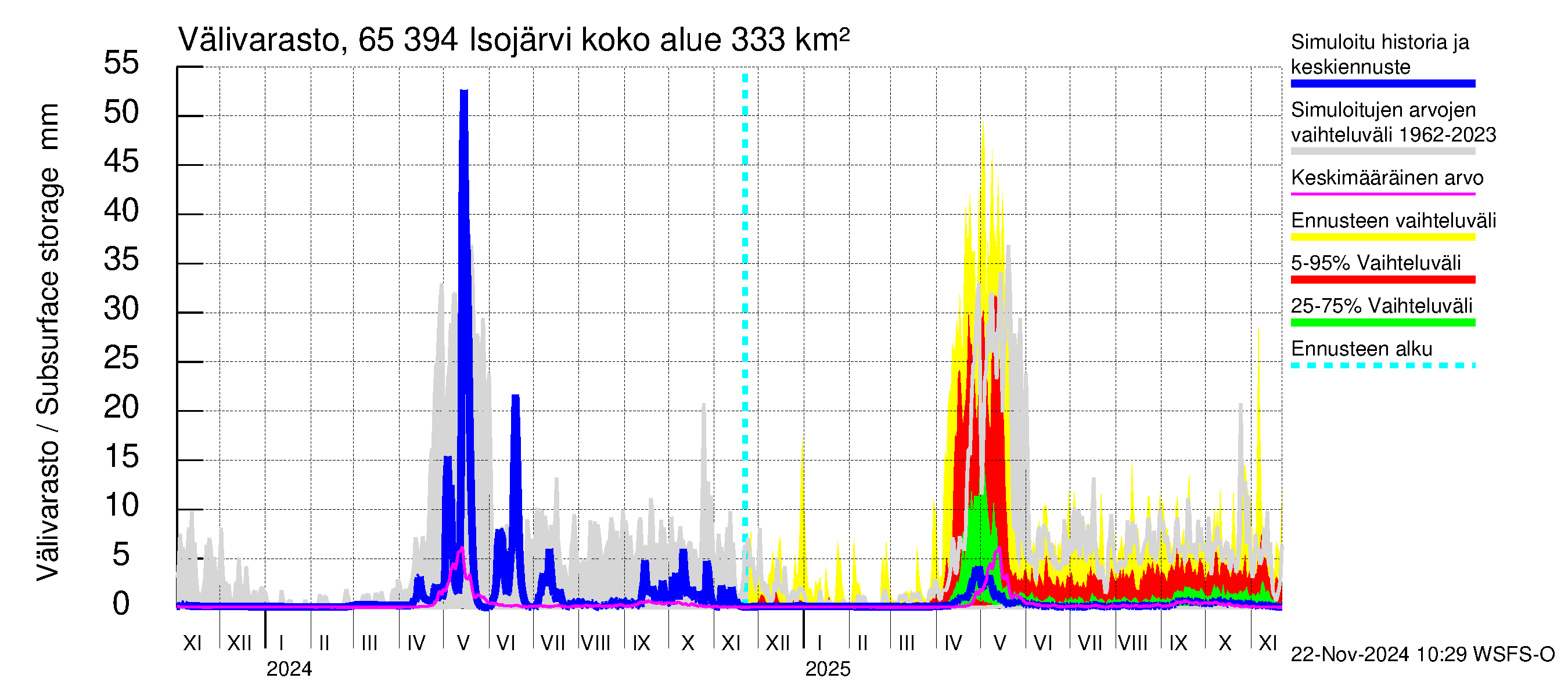 Kemijoen vesistöalue - Isojärvi: Välivarasto