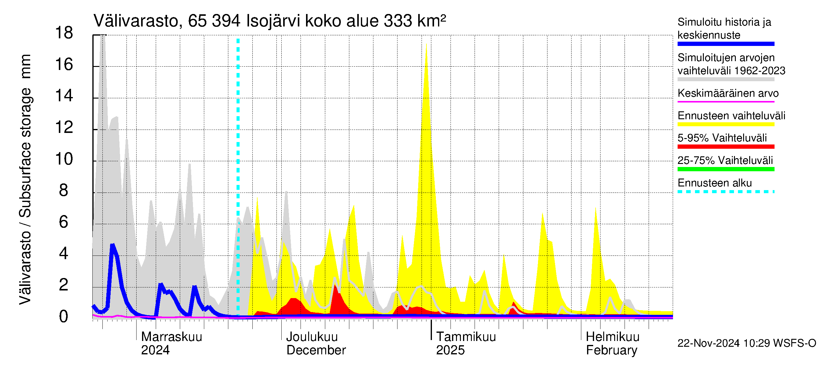 Kemijoen vesistöalue - Isojärvi: Välivarasto