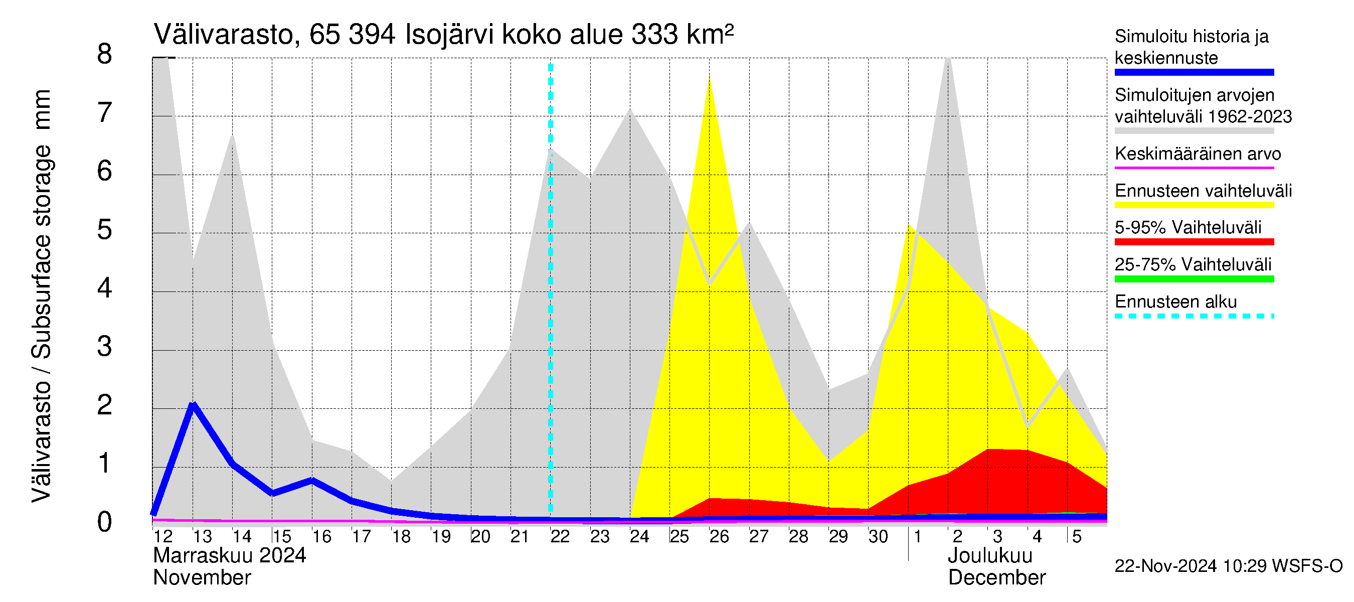 Kemijoen vesistöalue - Isojärvi: Välivarasto