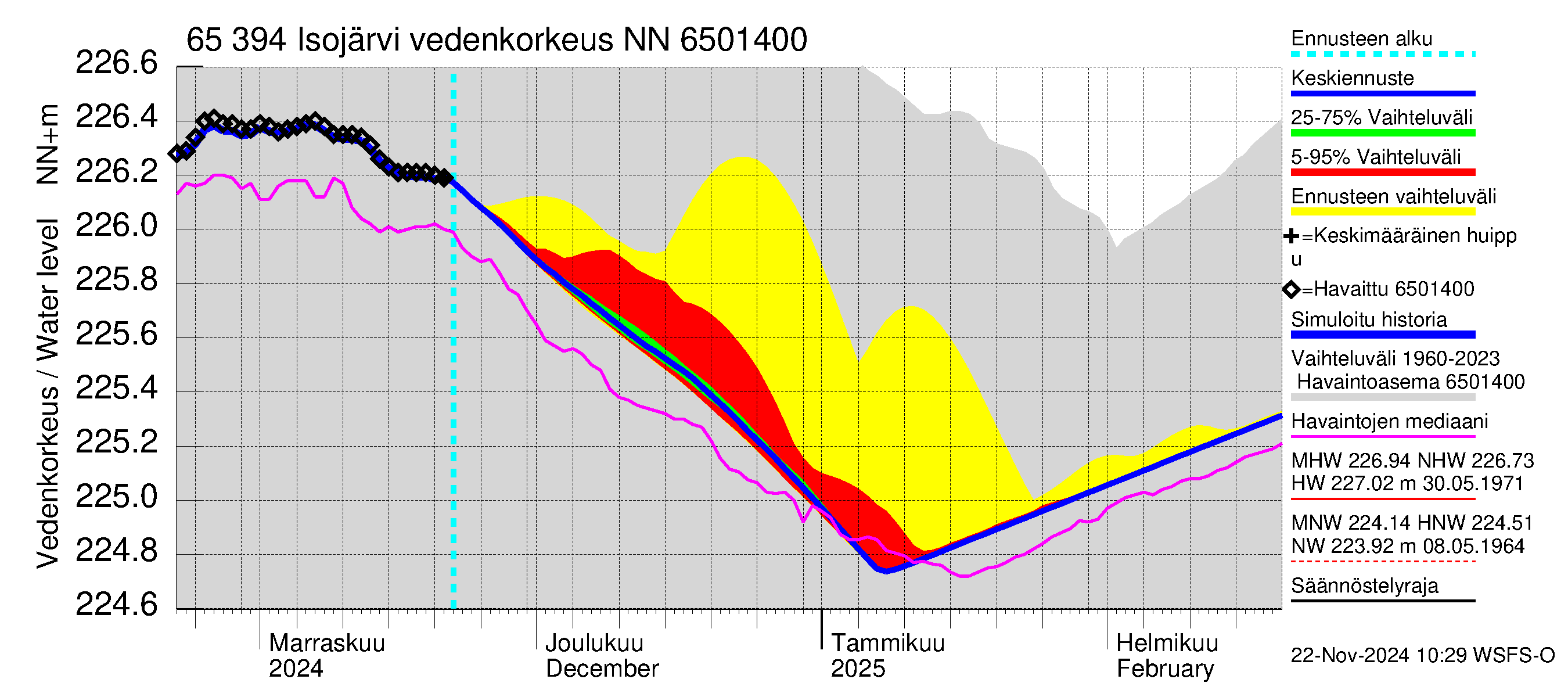 Kemijoen vesistöalue - Isojärvi: Vedenkorkeus - jakaumaennuste