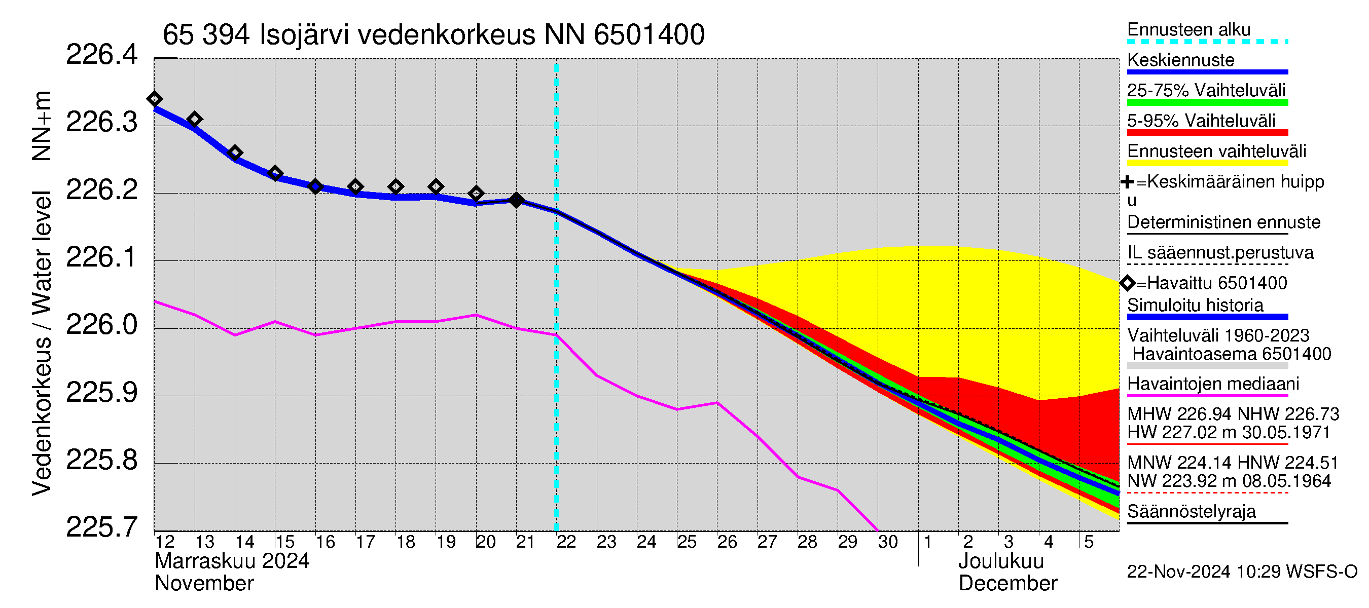 Kemijoen vesistöalue - Isojärvi: Vedenkorkeus - jakaumaennuste