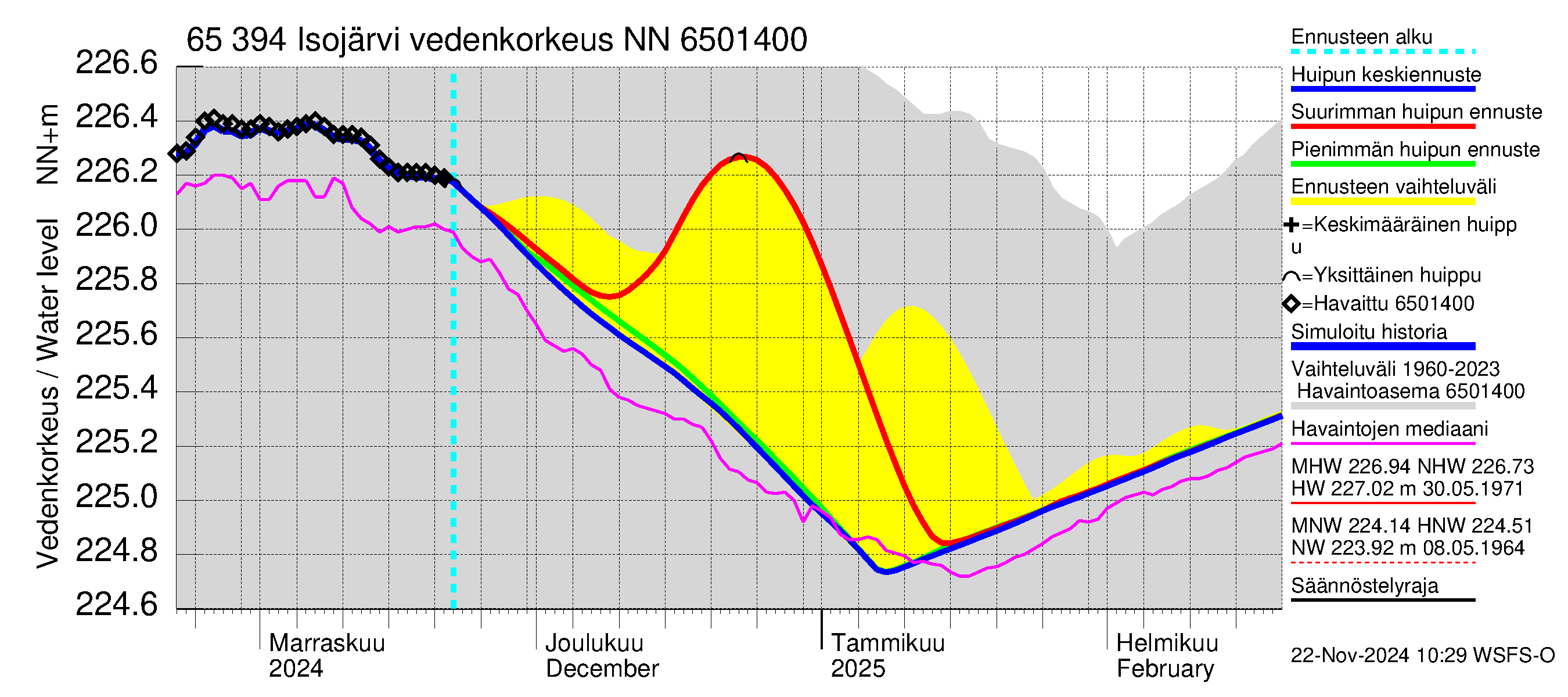 Kemijoen vesistöalue - Isojärvi: Vedenkorkeus - huippujen keski- ja ääriennusteet