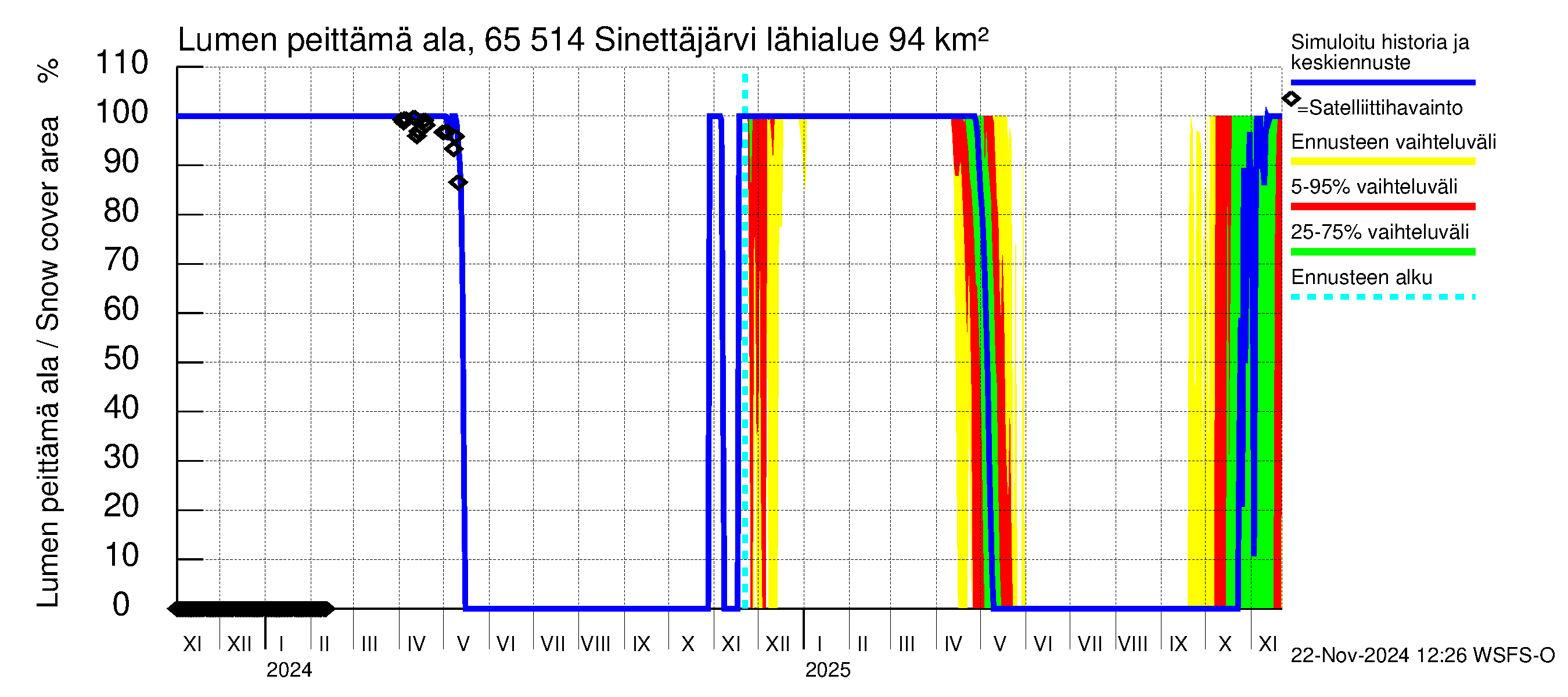 Kemijoen vesistöalue - Sinettäjärvi - Lehtojärvi: Lumen peittämä ala