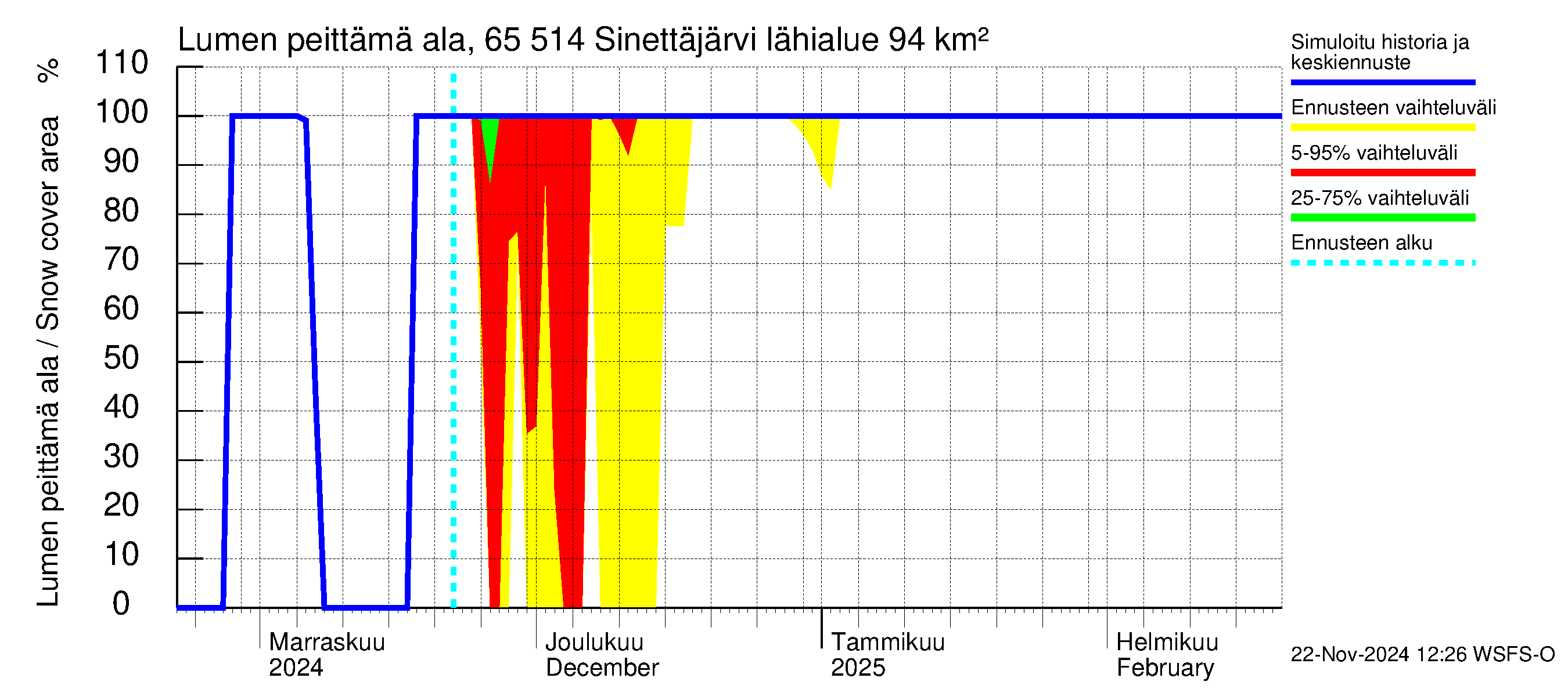 Kemijoen vesistöalue - Sinettäjärvi - Lehtojärvi: Lumen peittämä ala