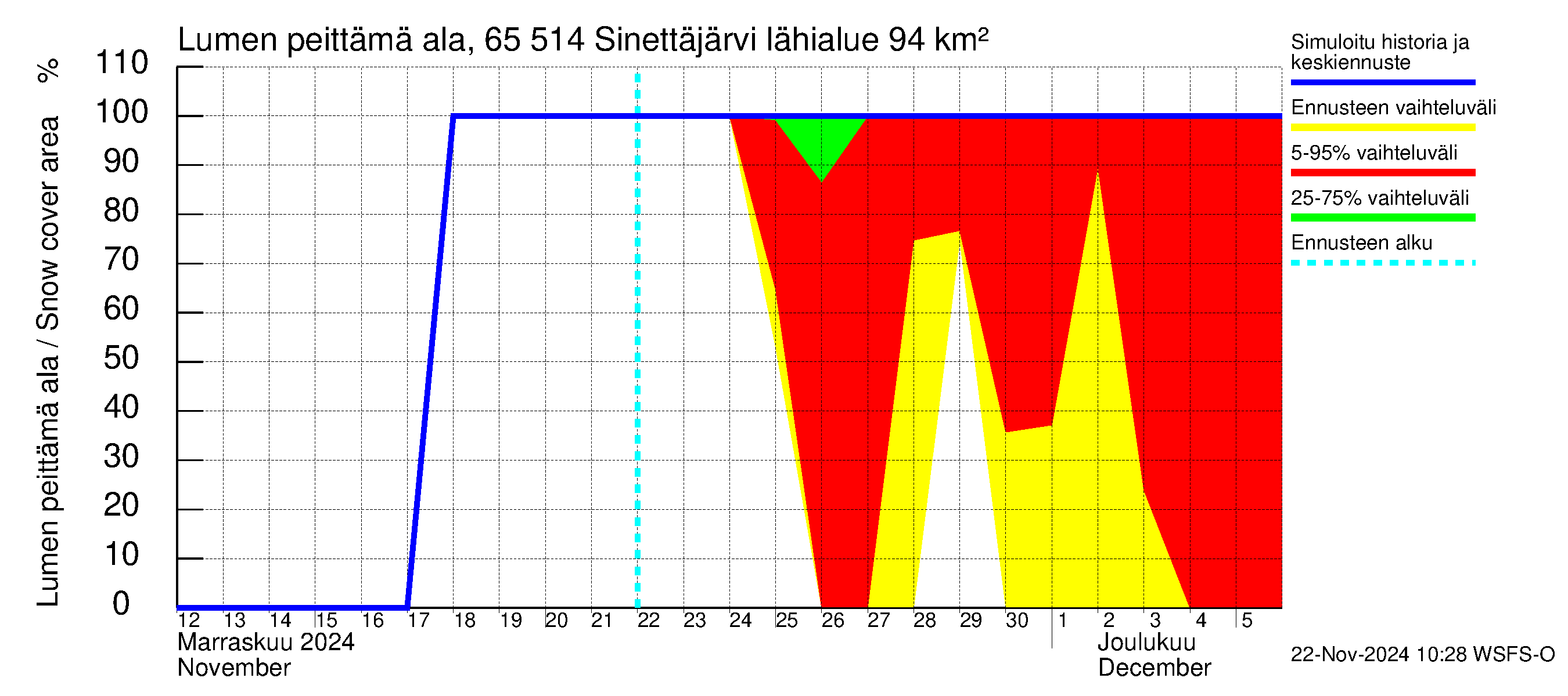 Kemijoen vesistöalue - Sinettäjärvi - Lehtojärvi: Lumen peittämä ala