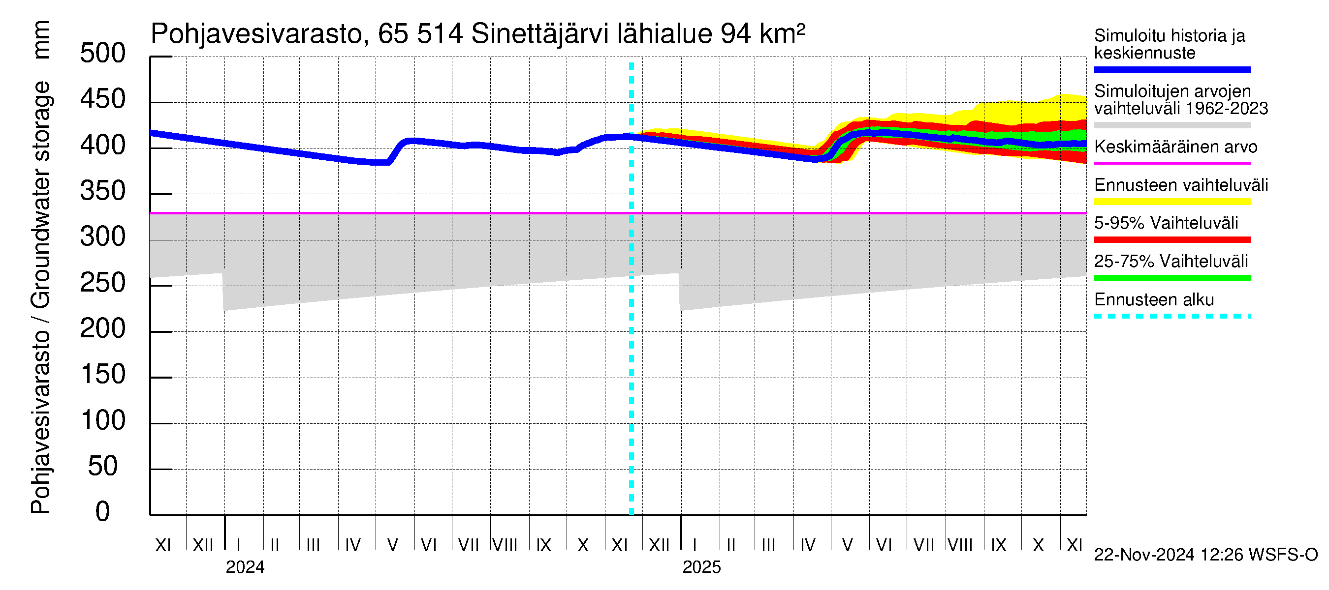 Kemijoen vesistöalue - Sinettäjärvi - Lehtojärvi: Pohjavesivarasto