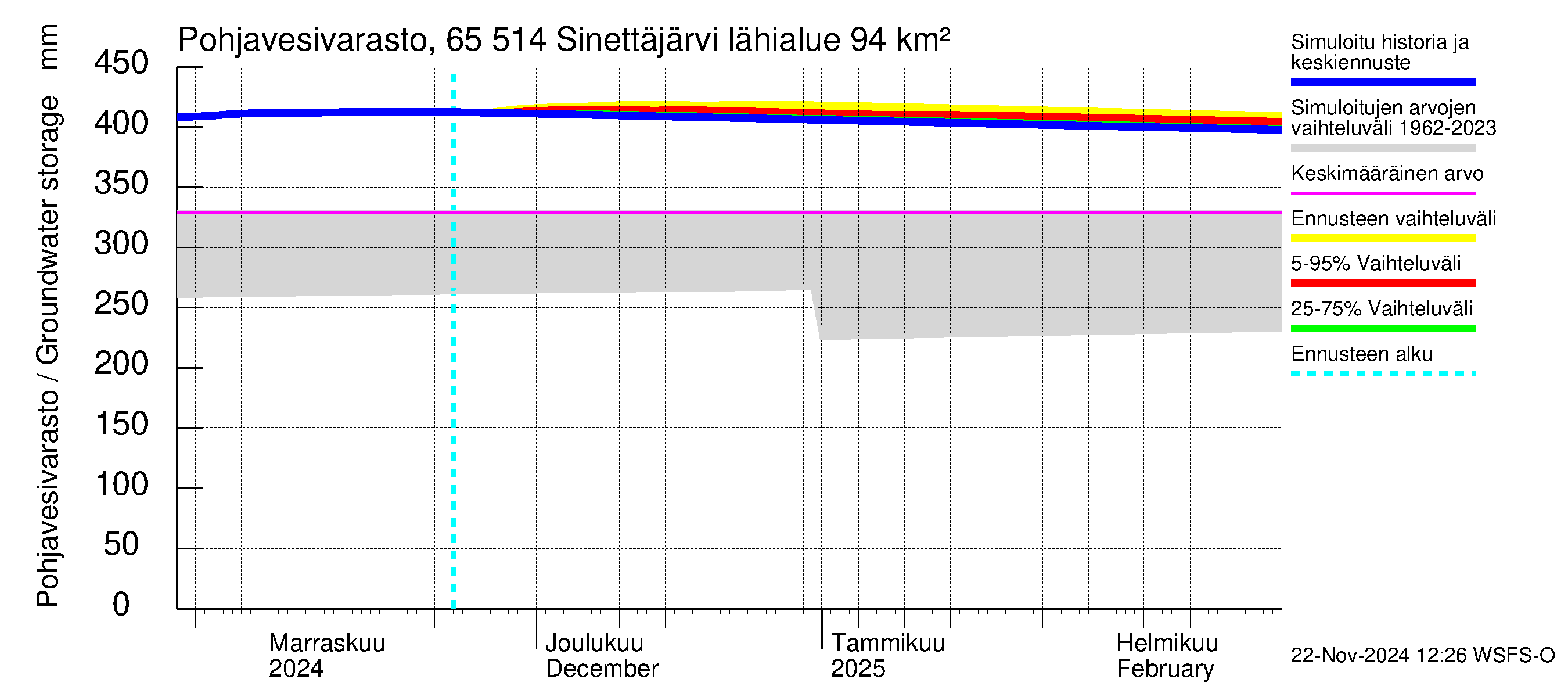 Kemijoen vesistöalue - Sinettäjärvi - Lehtojärvi: Pohjavesivarasto