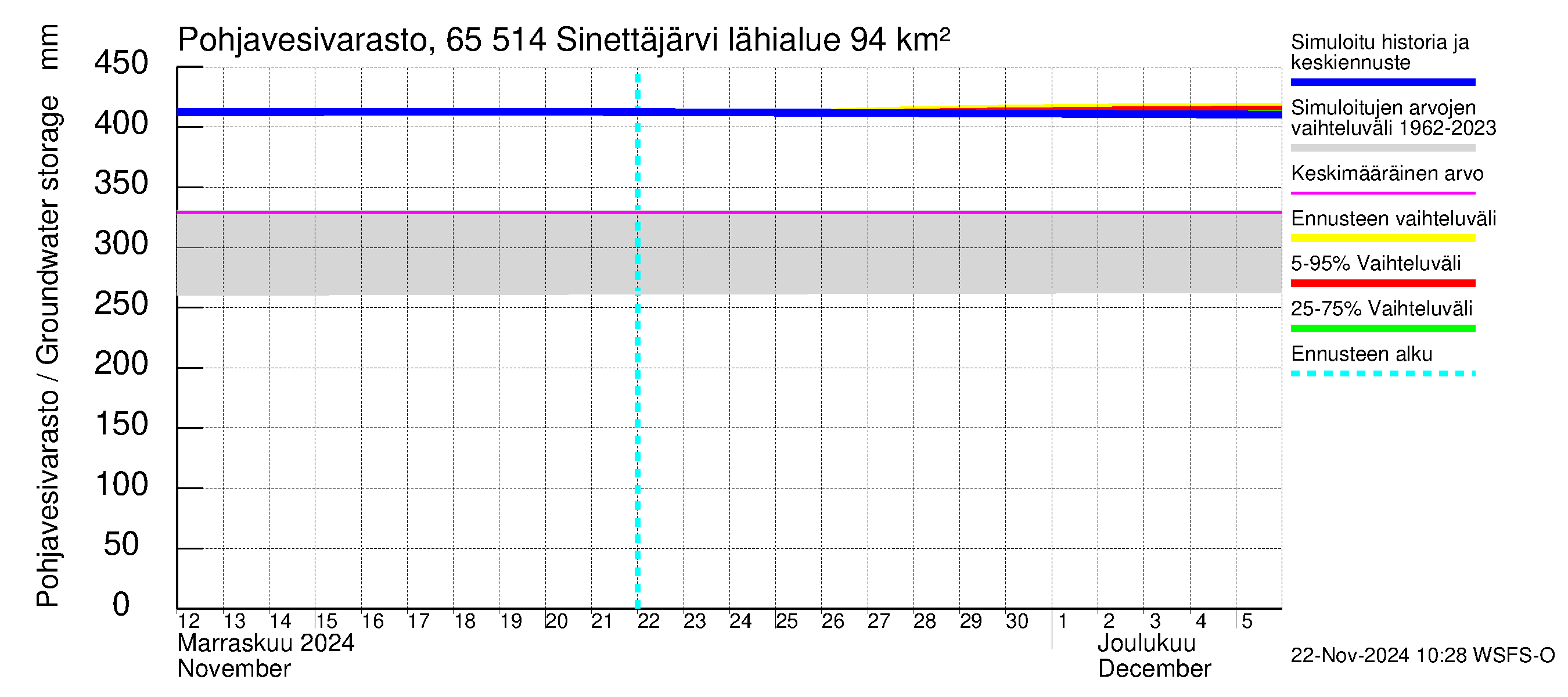 Kemijoen vesistöalue - Sinettäjärvi - Lehtojärvi: Pohjavesivarasto