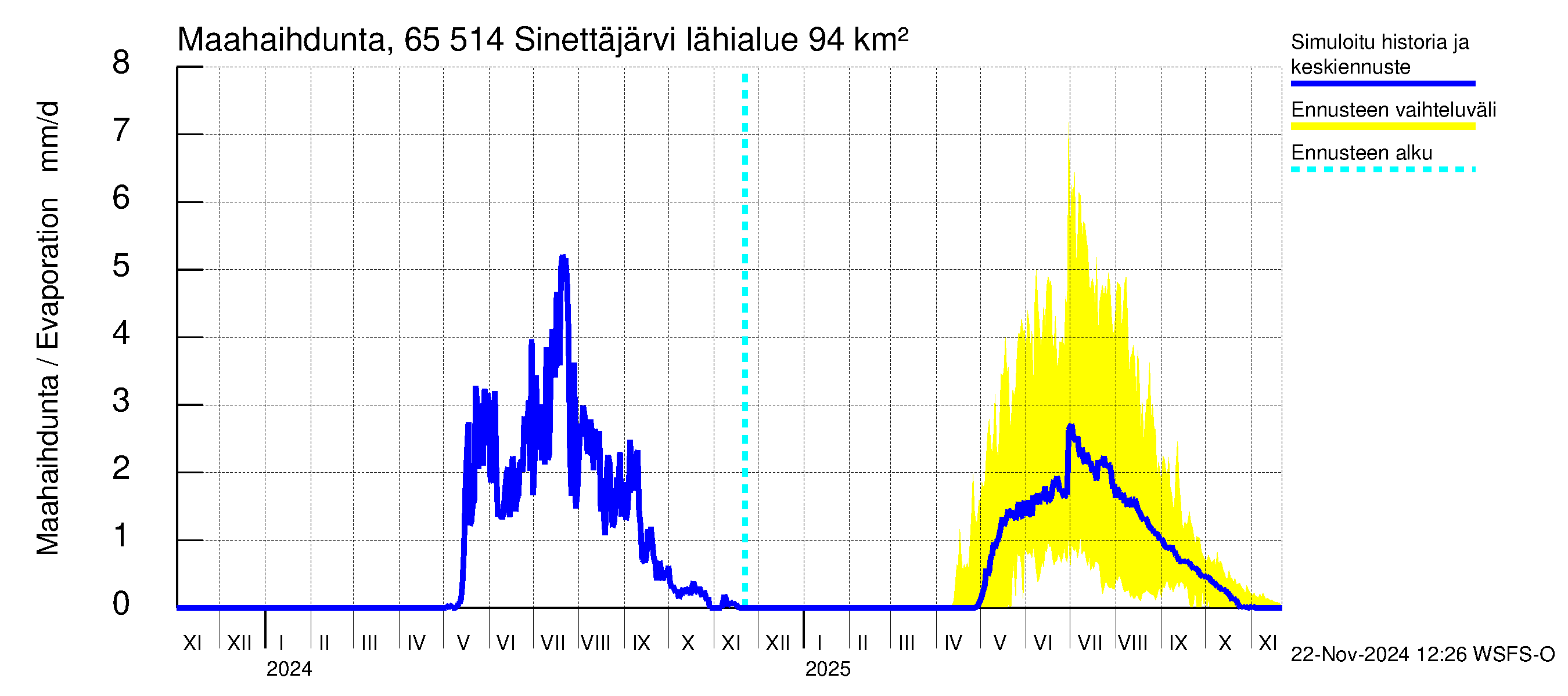 Kemijoen vesistöalue - Sinettäjärvi - Lehtojärvi: Haihdunta maa-alueelta